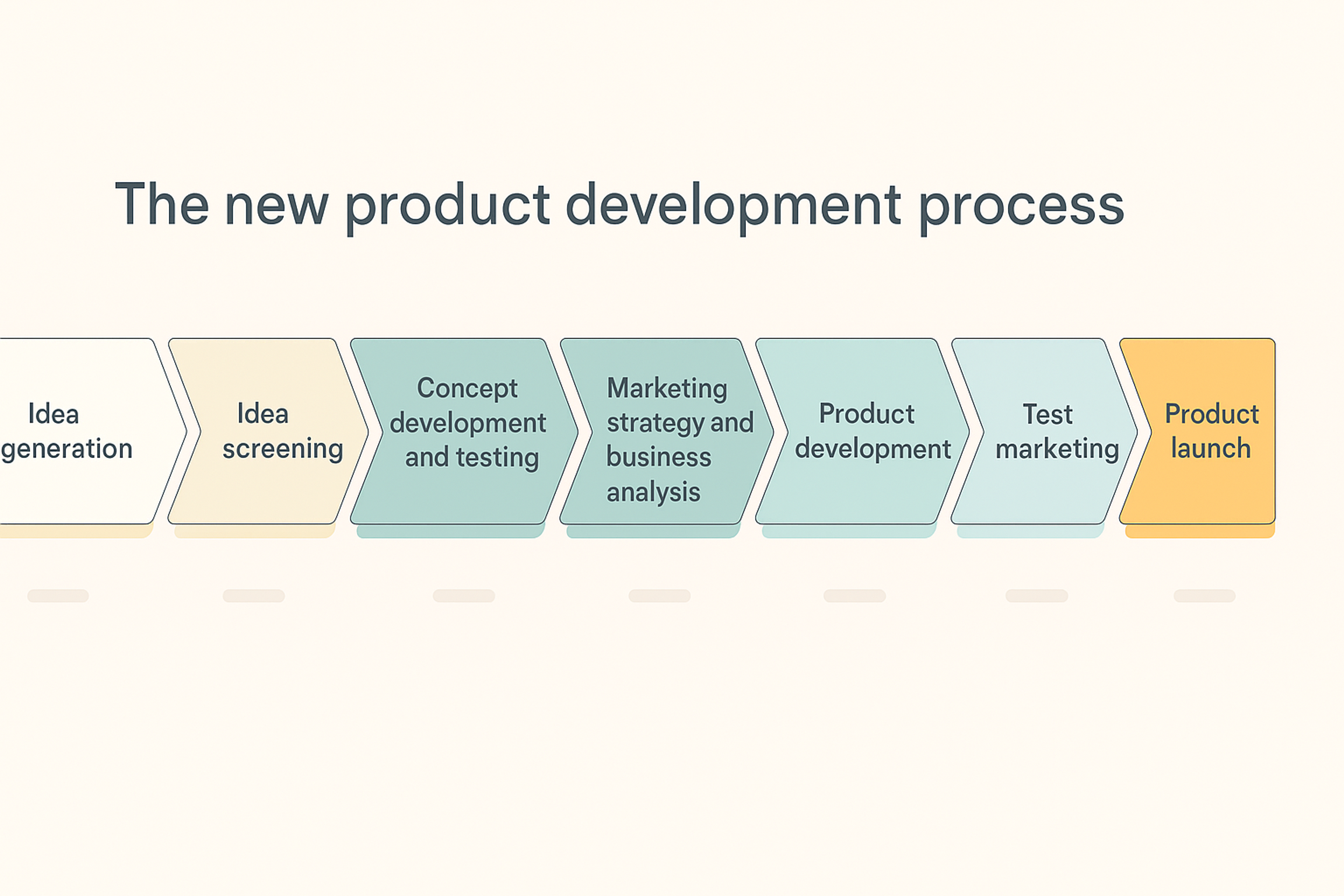 New product development process flowchart