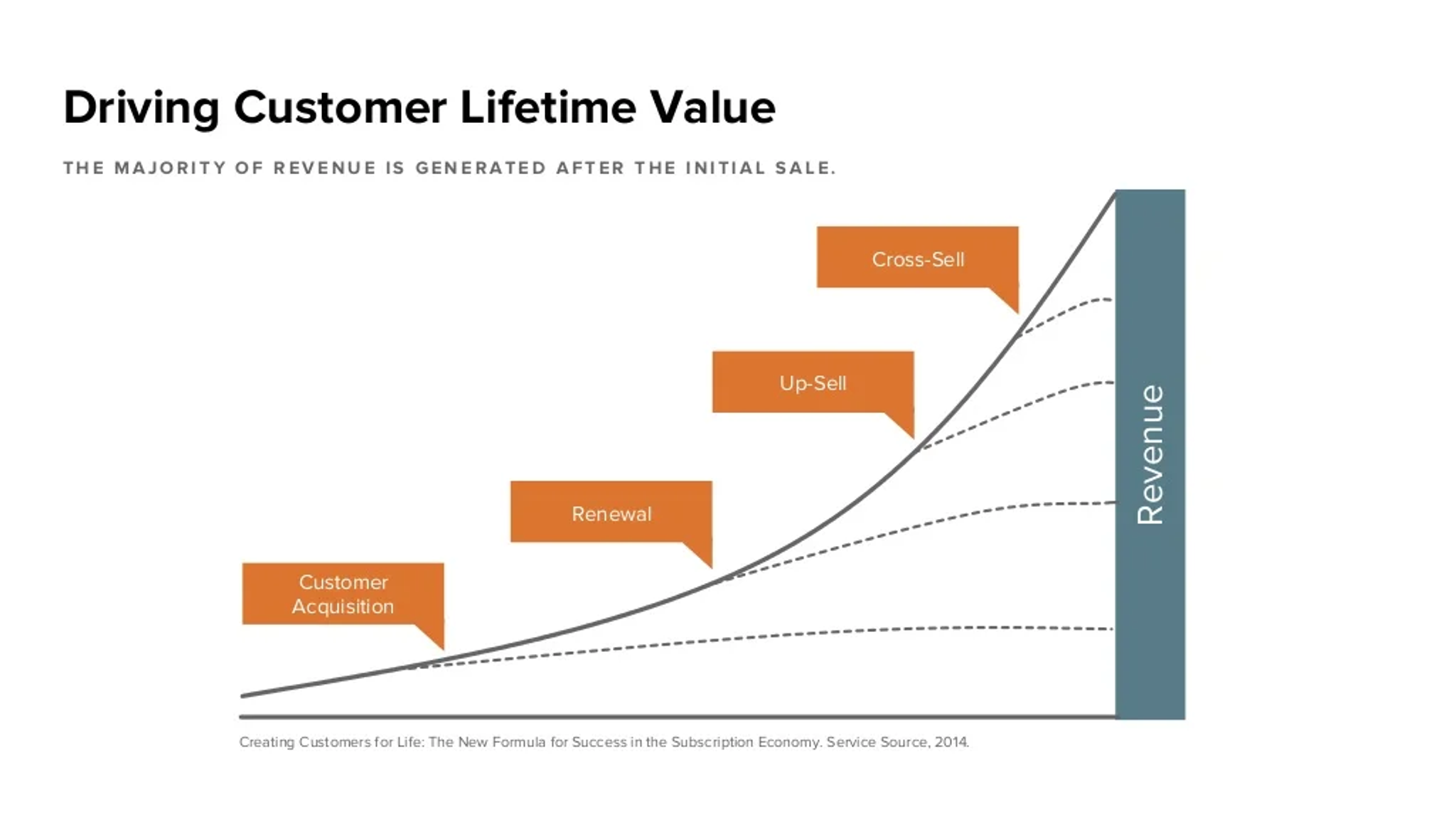 How to drive customer lifetime value infographic 