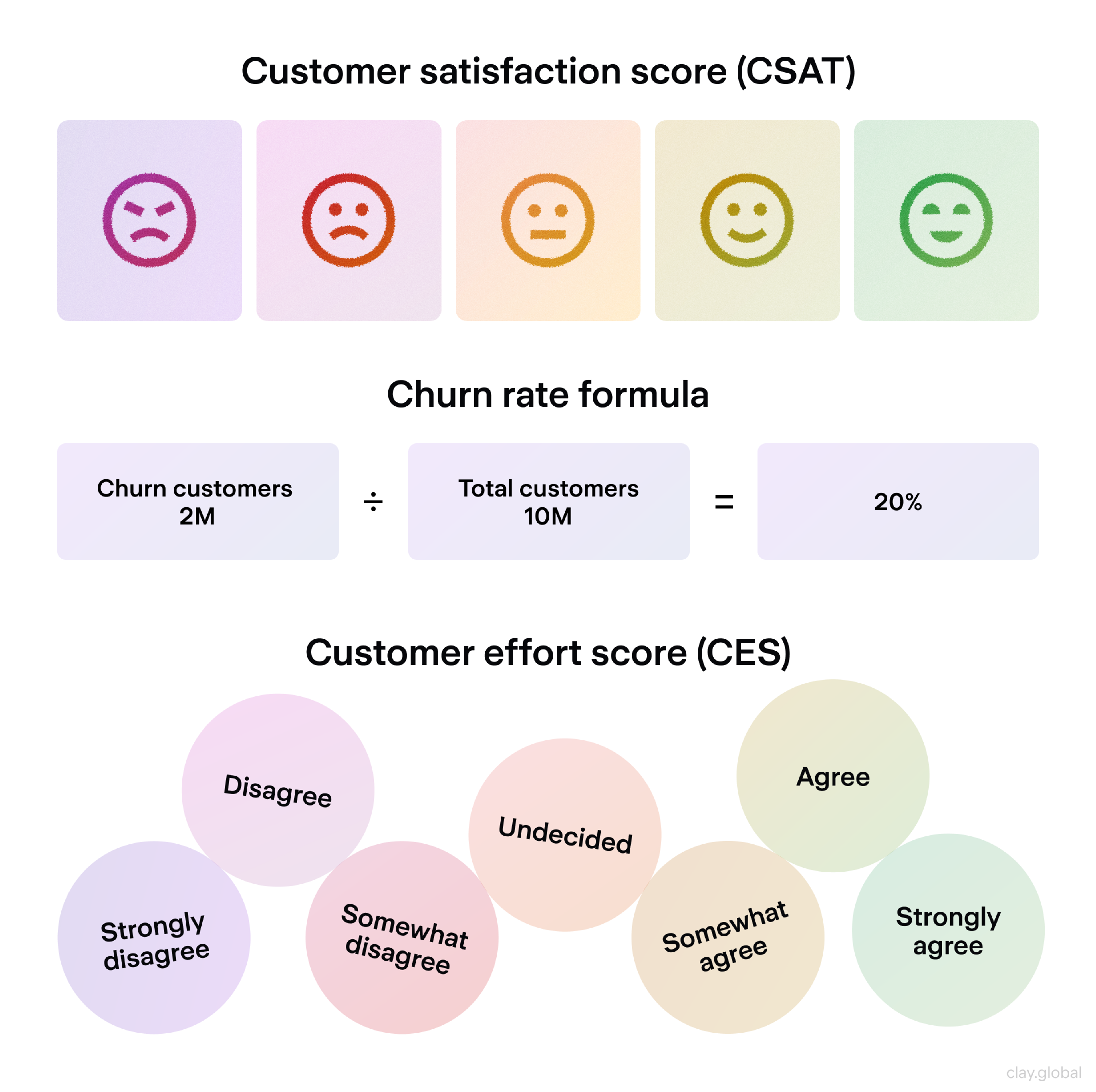 CSAT, Churn Rate, CES Metrcis