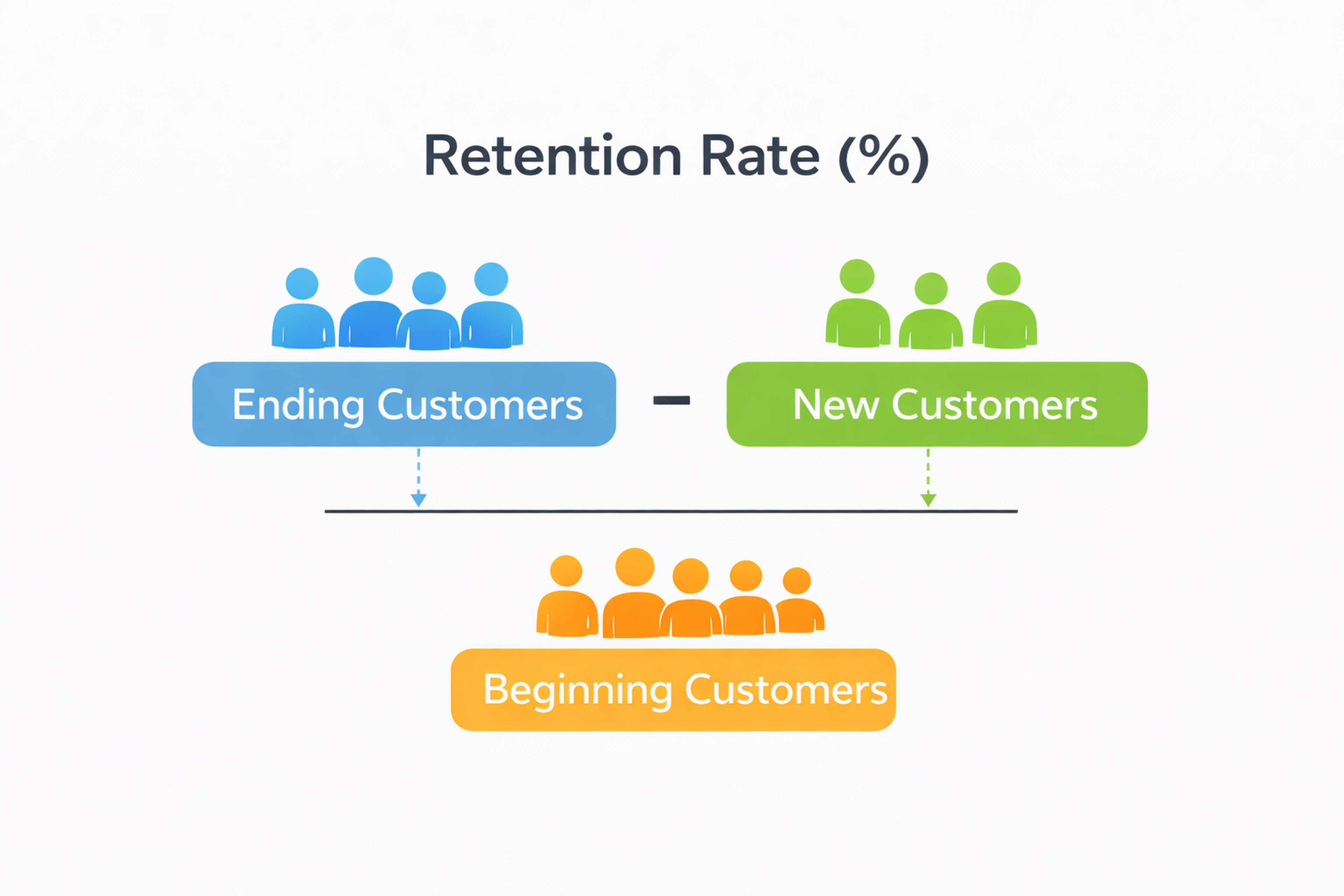 Formula for calculating retention rate