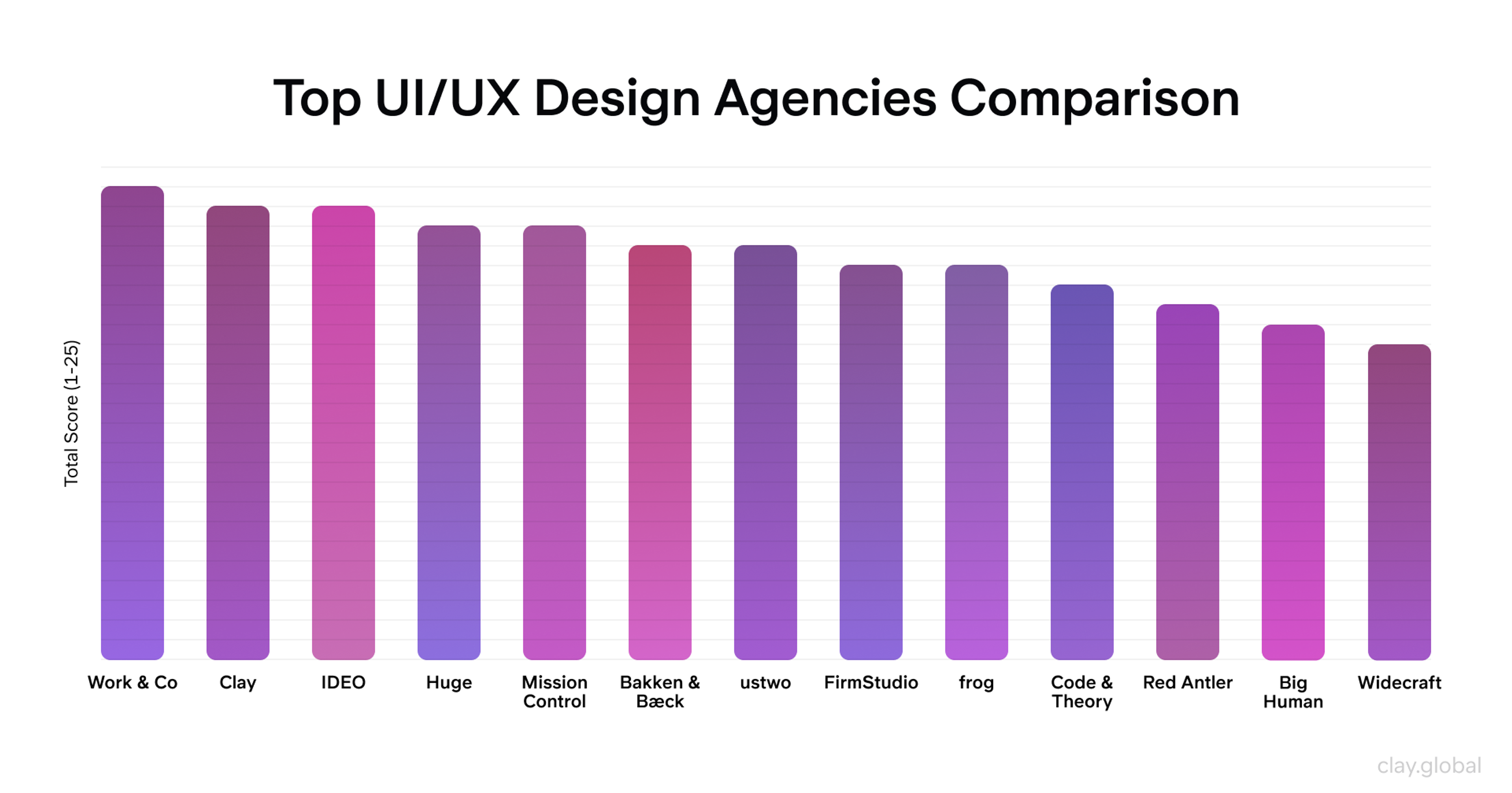 Top UI/UX Agencies Comparison