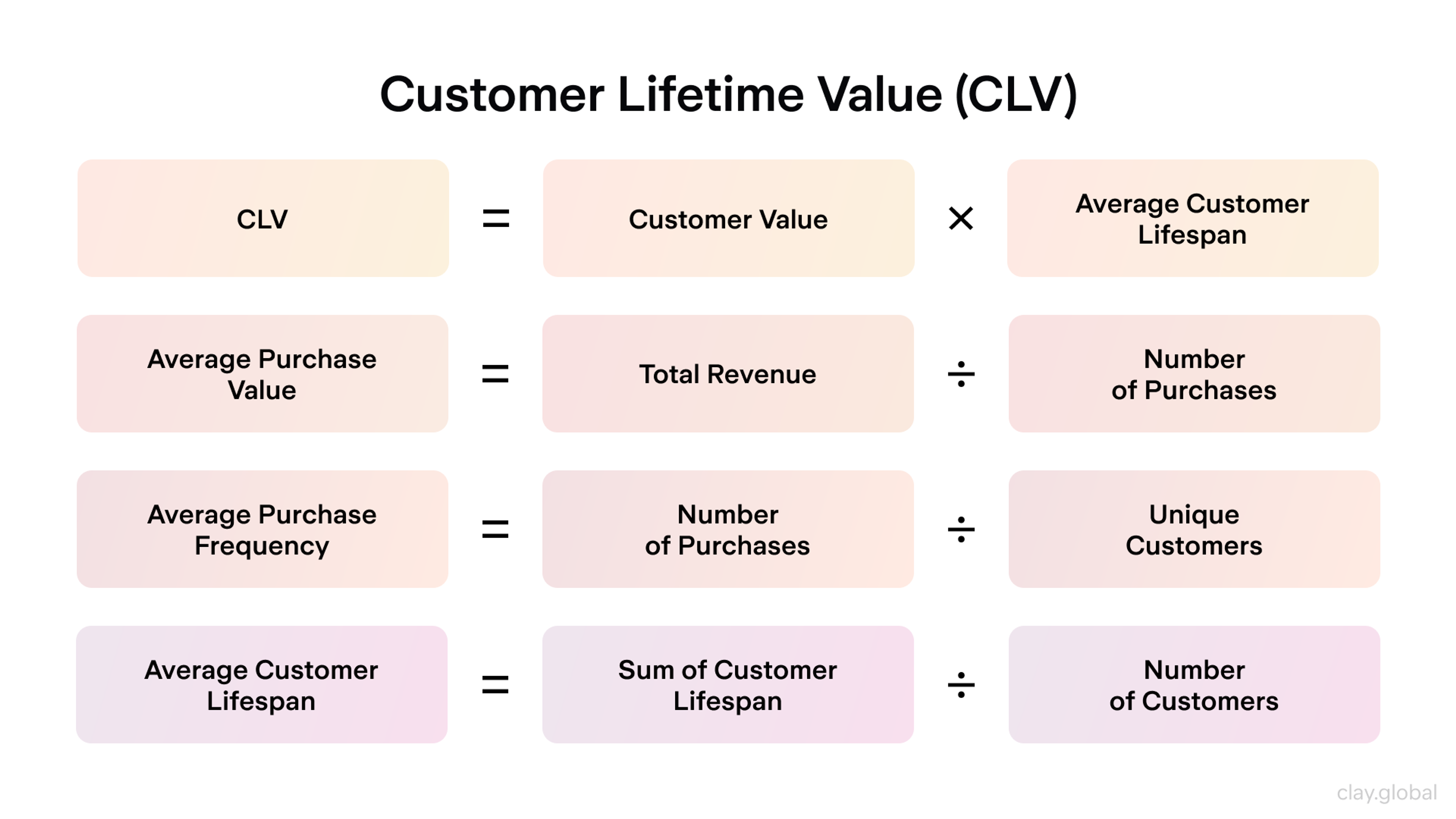 Customer Lifetime Value (CLV) formula breakdown