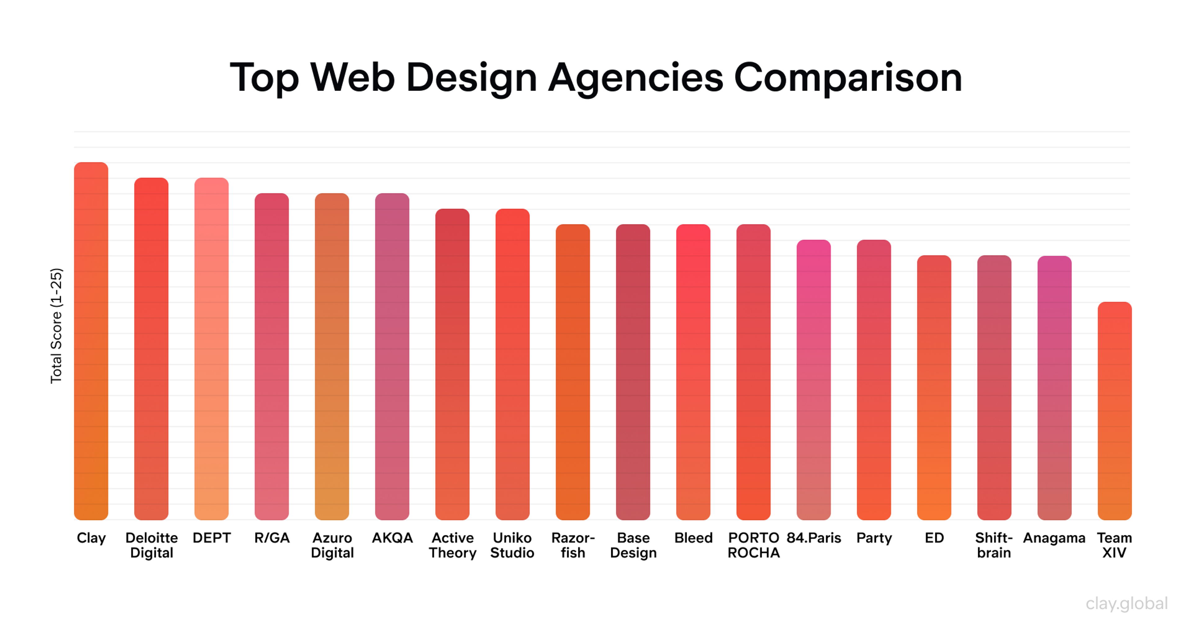 Top Web Design Agencies Comparison