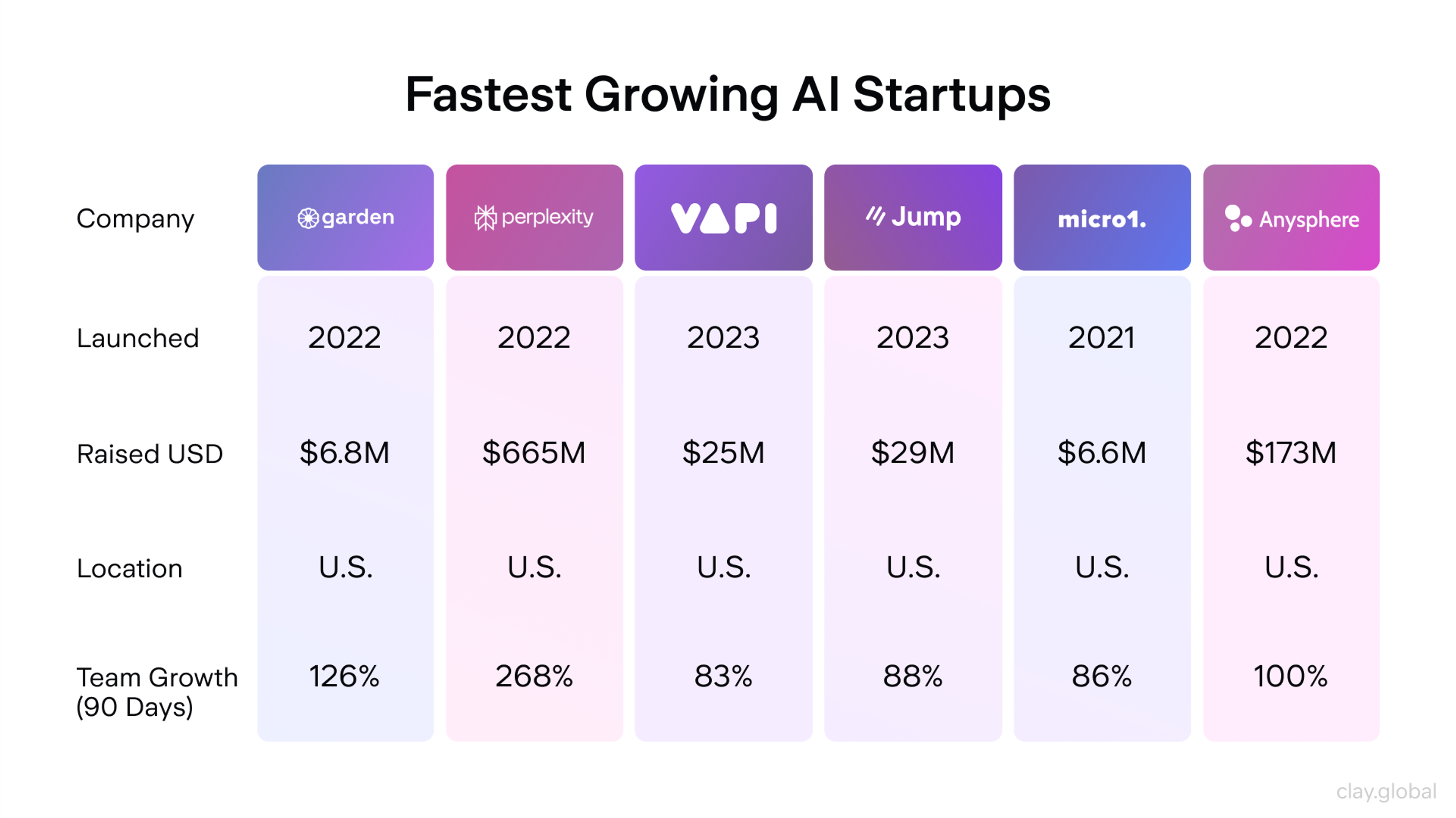 Fastest Growing AI Startups