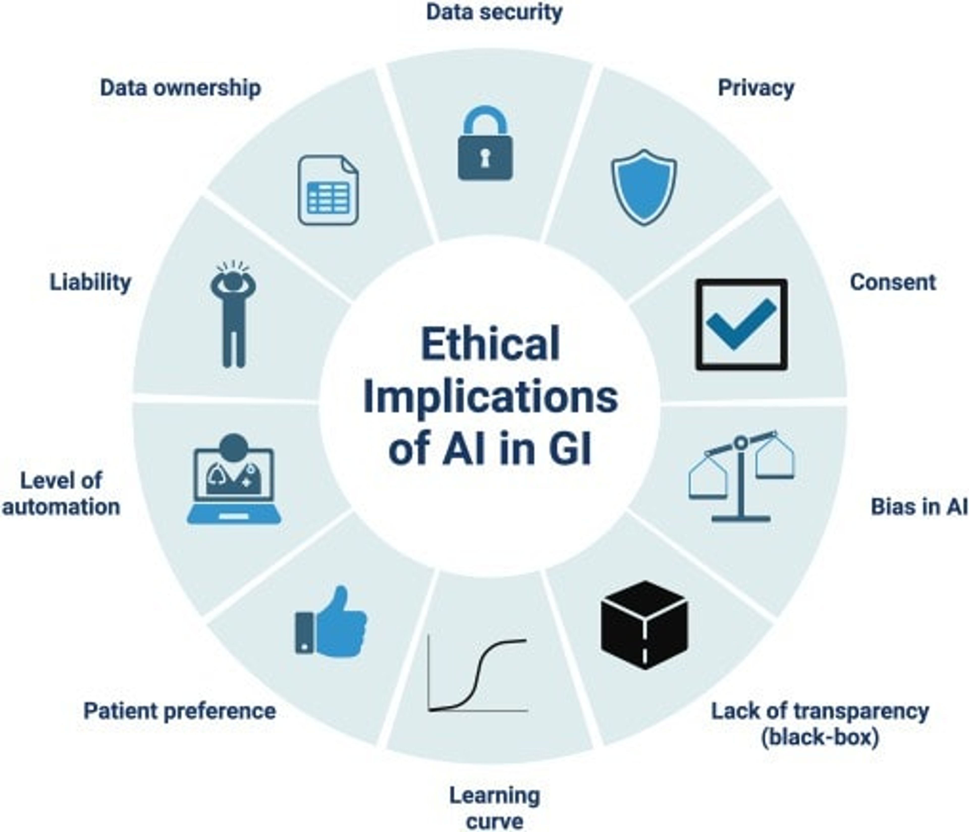 Ethical Implications of AI