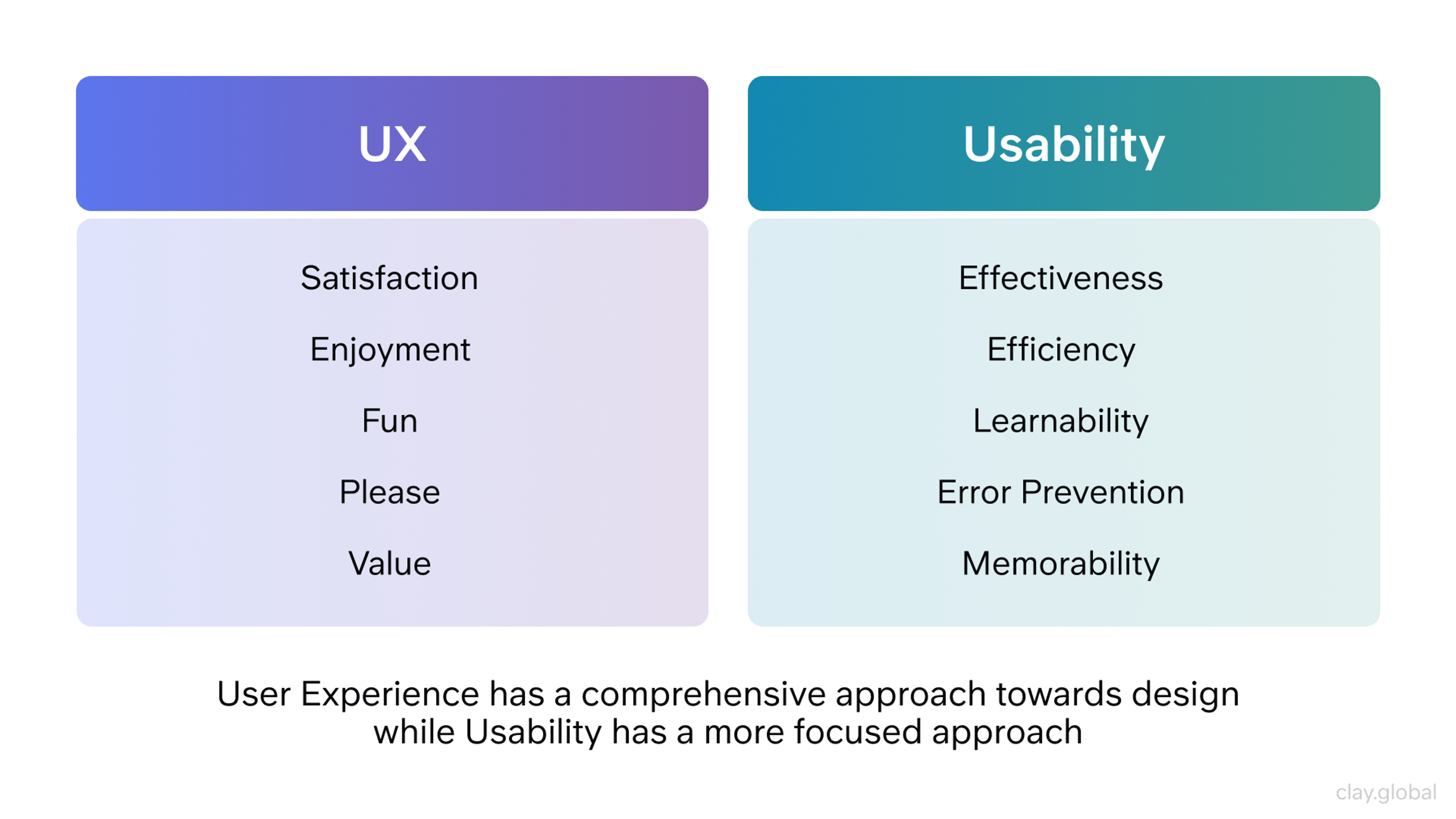 Comparison between UX and Usability