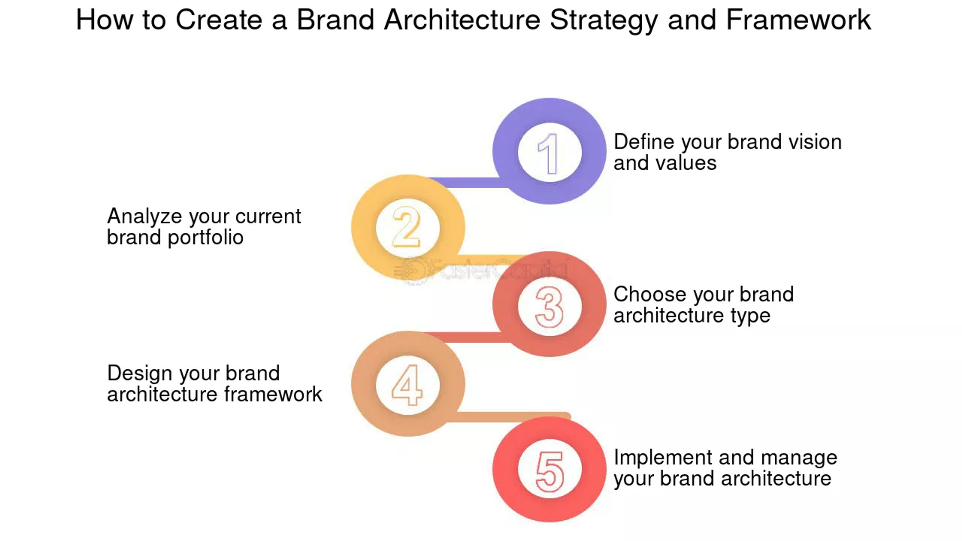 How to Create a Brand Architecture 