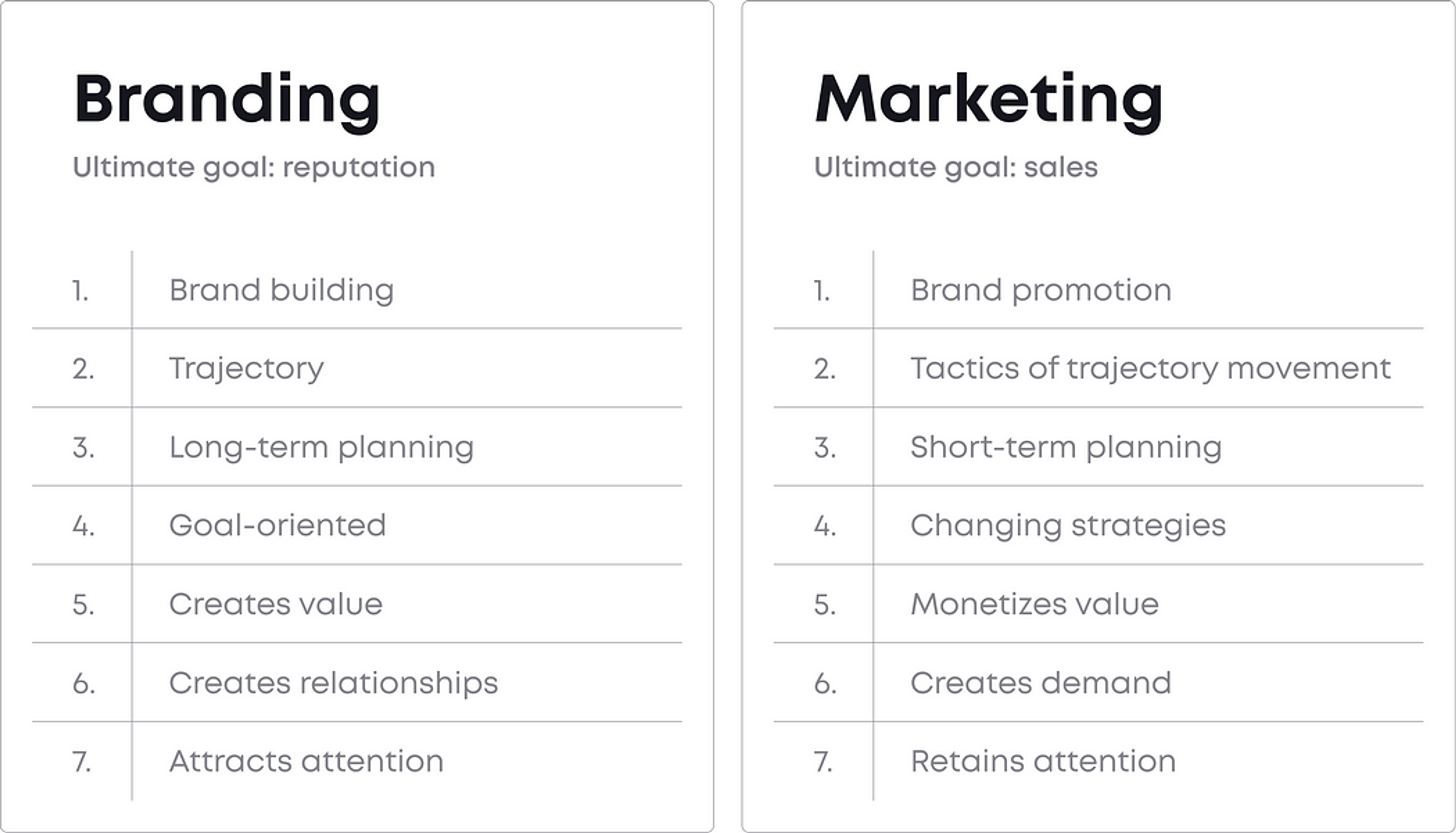 Comparison of branding and marketing goals