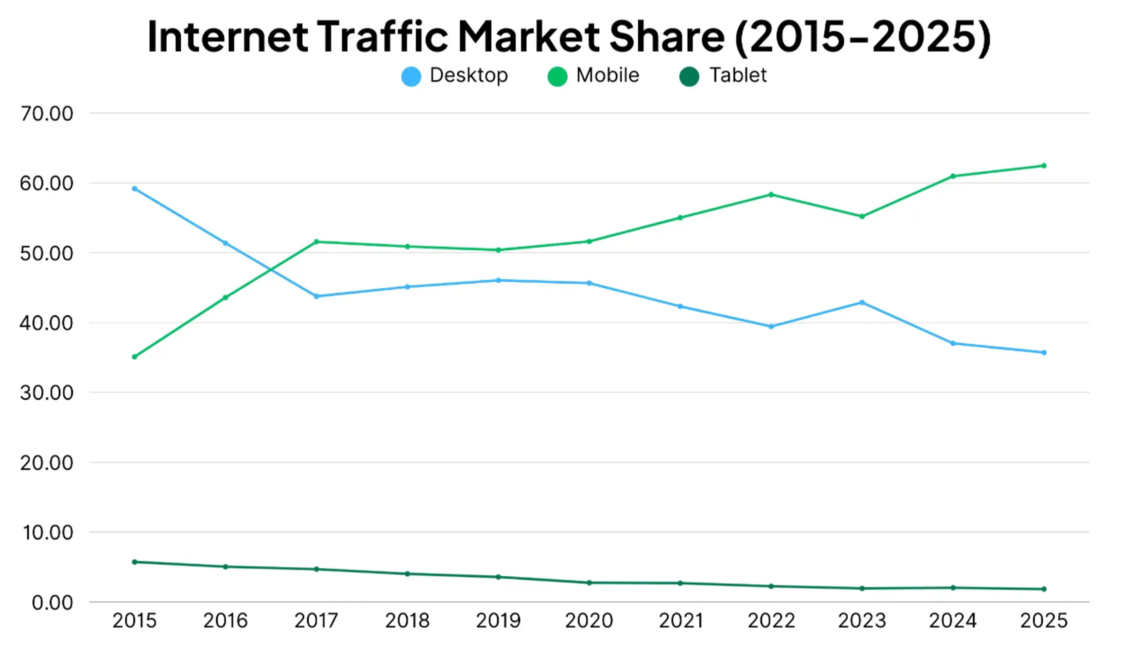 internet traffic market share 