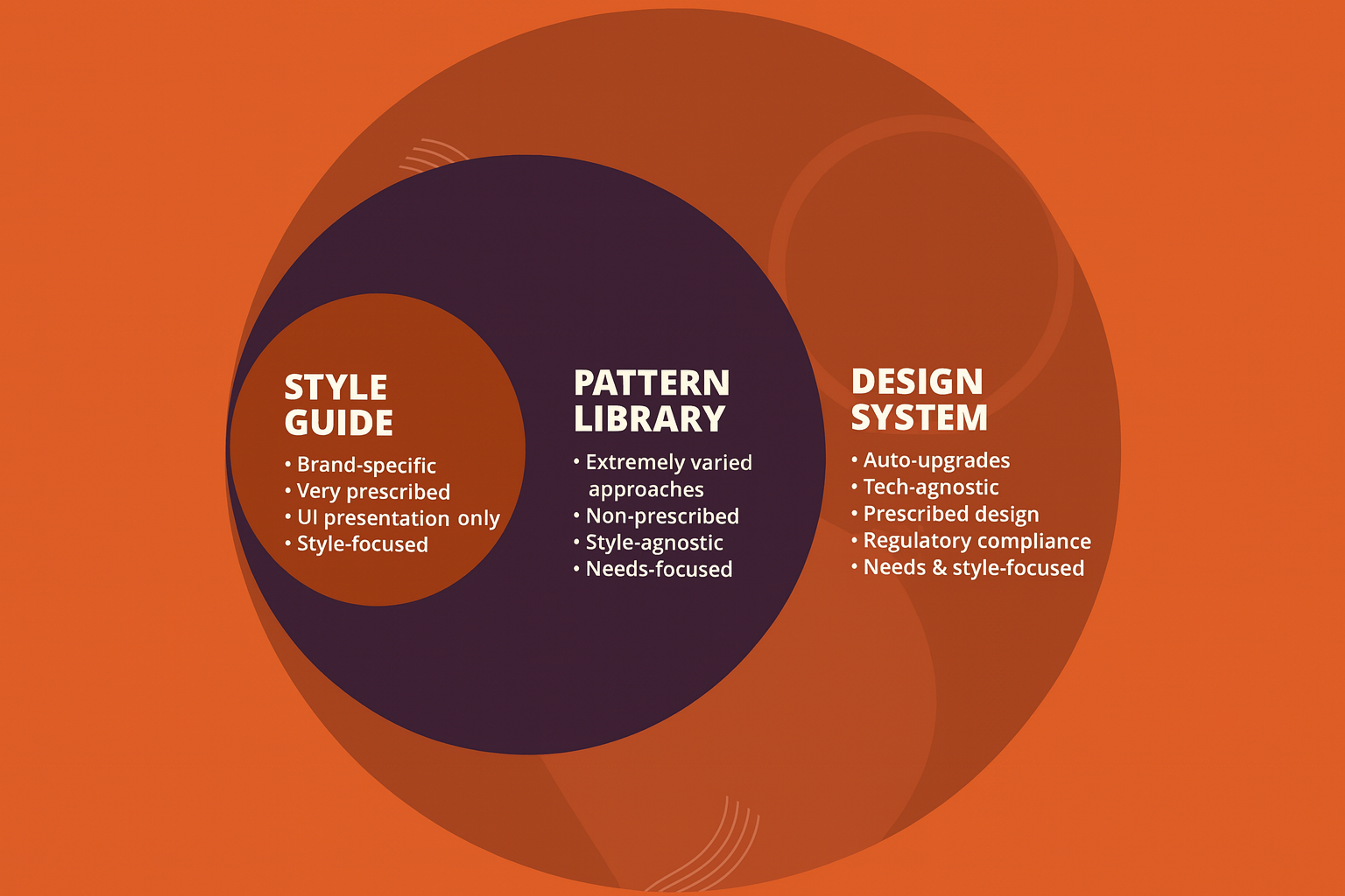 Style Guide vs. Pattern Library vs. Design System