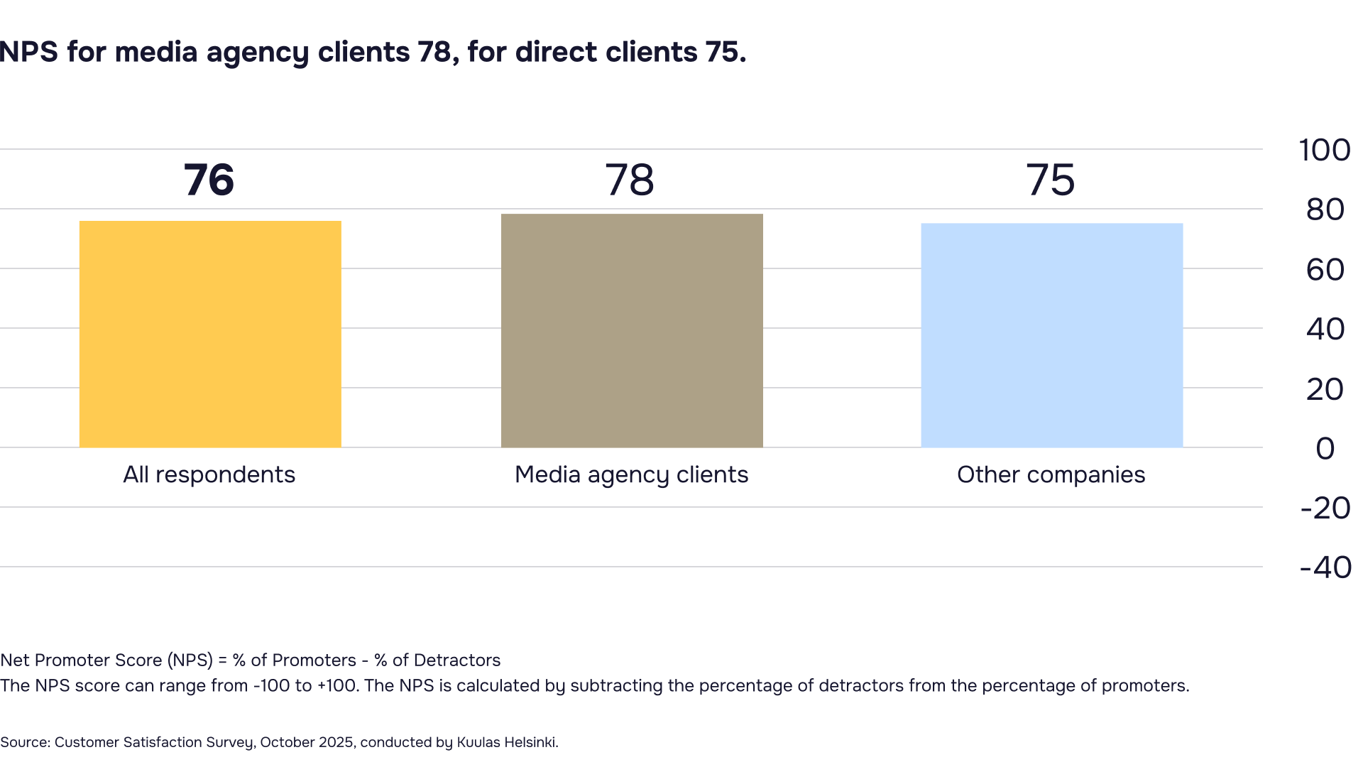 Net Promoter Score (NPS)