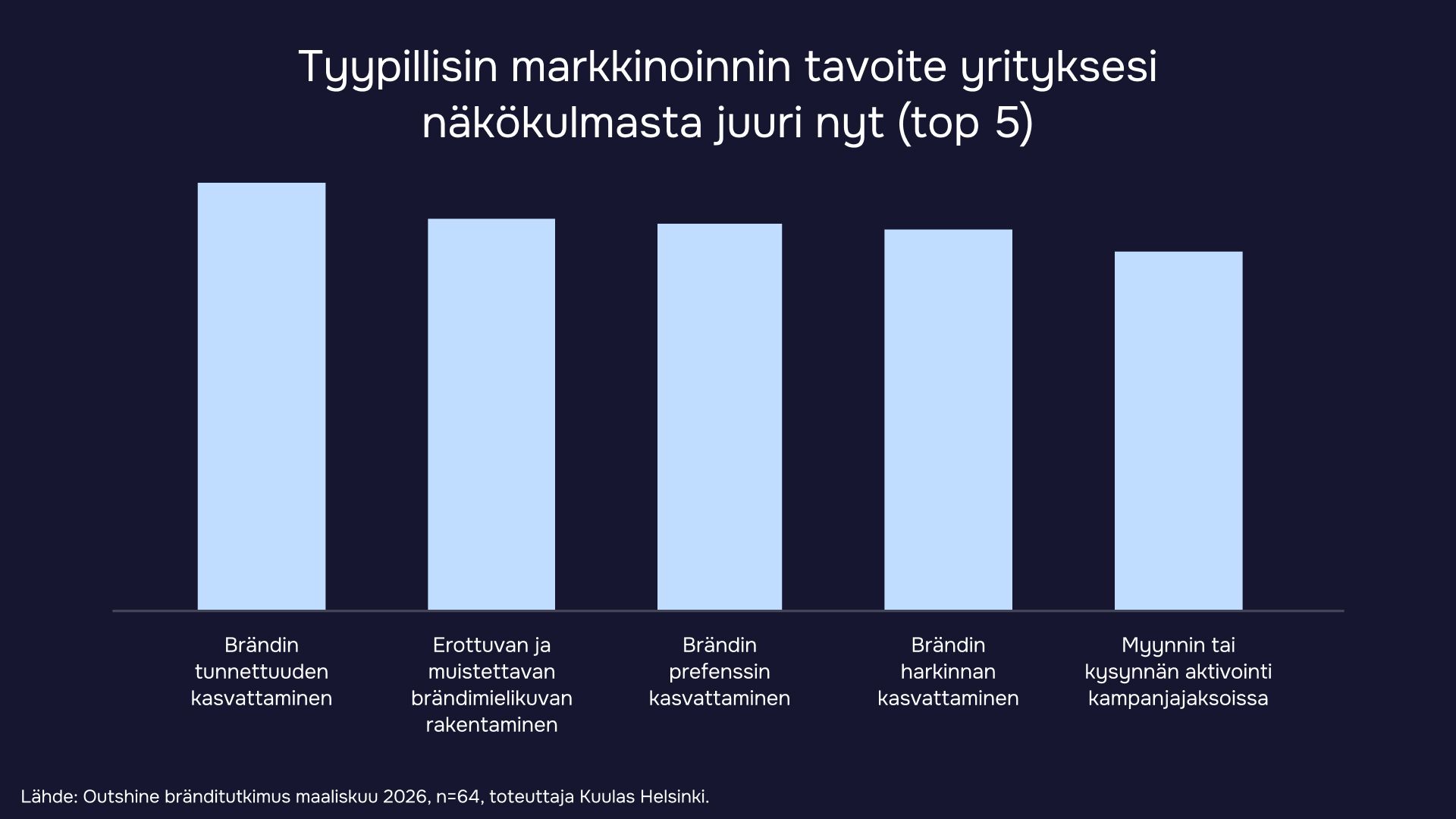 Bar chart: Most common marketing objective from a company perspective right now (top 5). Leading with growing brand awareness, building a distinctive brand image, and increasing brand preference. Source: Outshine brand study.