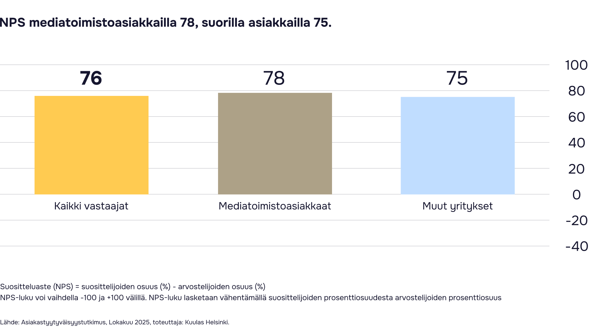 NPS mediatoimistoasiakkailla 78, suorilla asiakkailla 75.