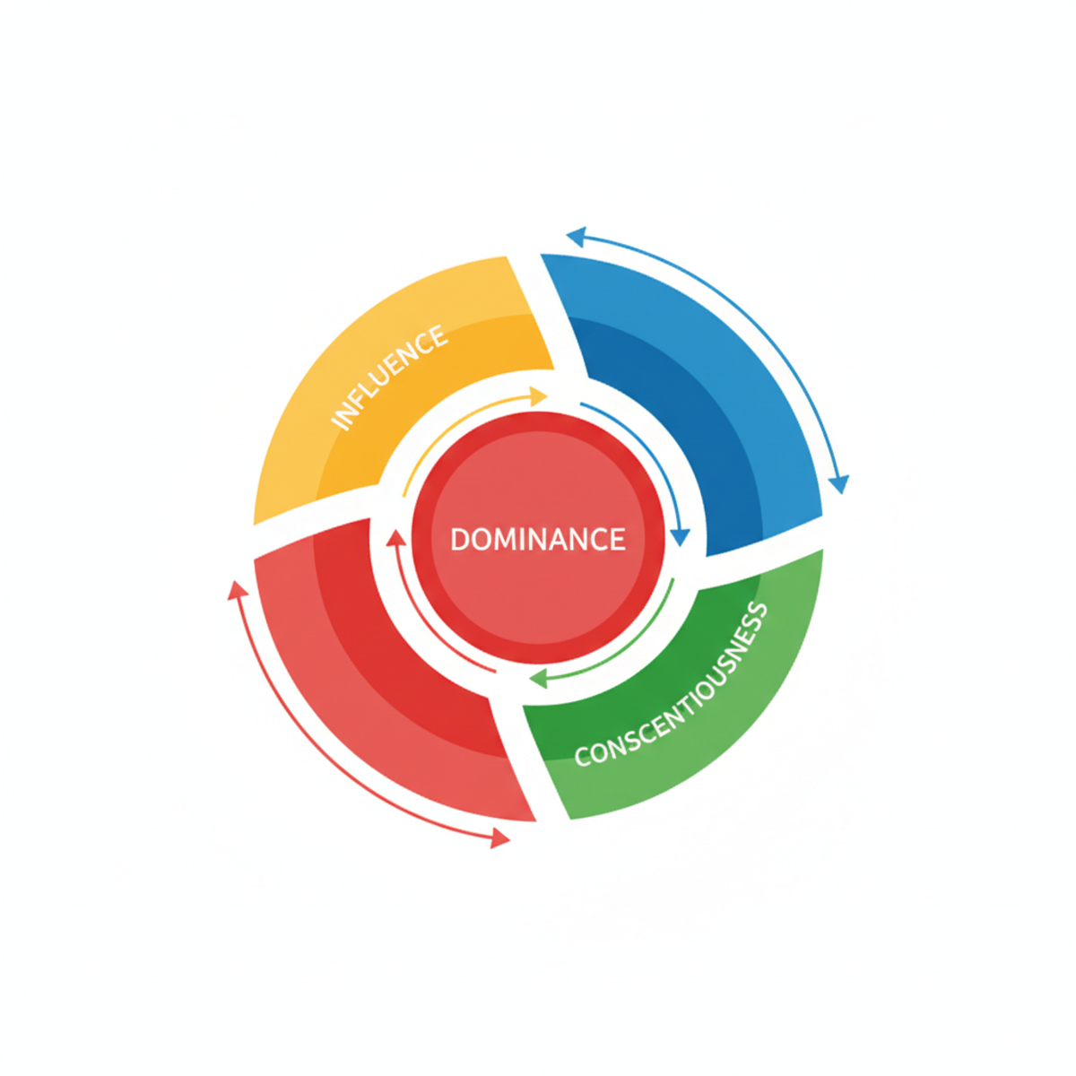 Organigrama mostrando cómo diferentes roles de liderazgo se complementan según sus perfiles DISC