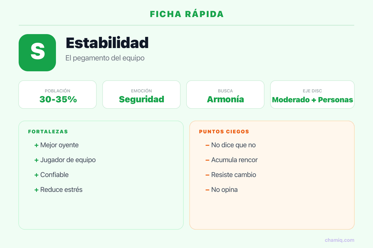 Infografía ficha rápida del perfil S Estabilidad DISC: población, emoción, fortalezas y puntos ciegos