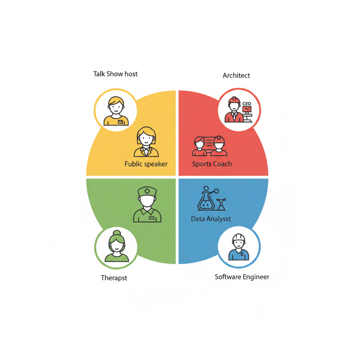 Infografía mostrando los 4 perfiles DISC con iconos de diferentes profesiones alrededor