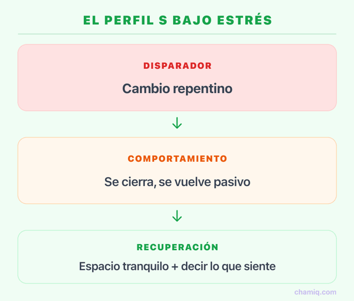 Infografía: el perfil S Estabilidad bajo estrés