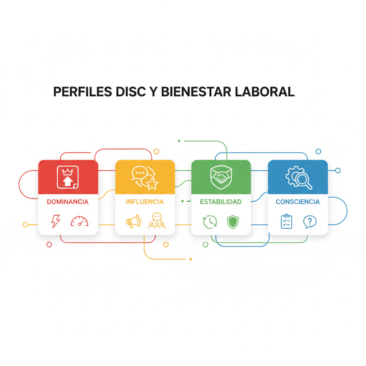 Infografía mostrando qué necesita cada perfil DISC para sentirse bien en el trabajo