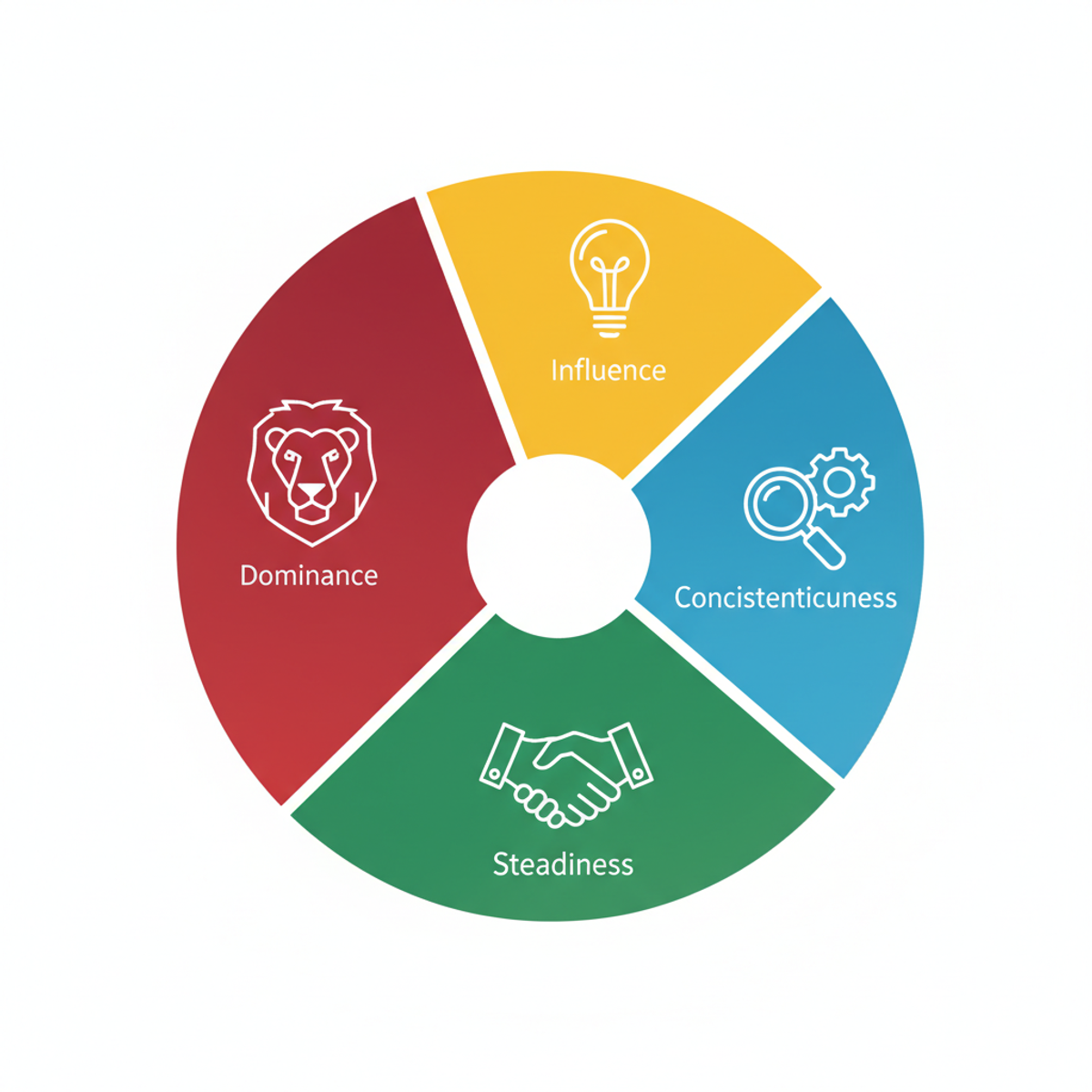 Diagrama circular mostrando los tres ángulos de evaluación 270 grados con iconos de DISC en cada sección