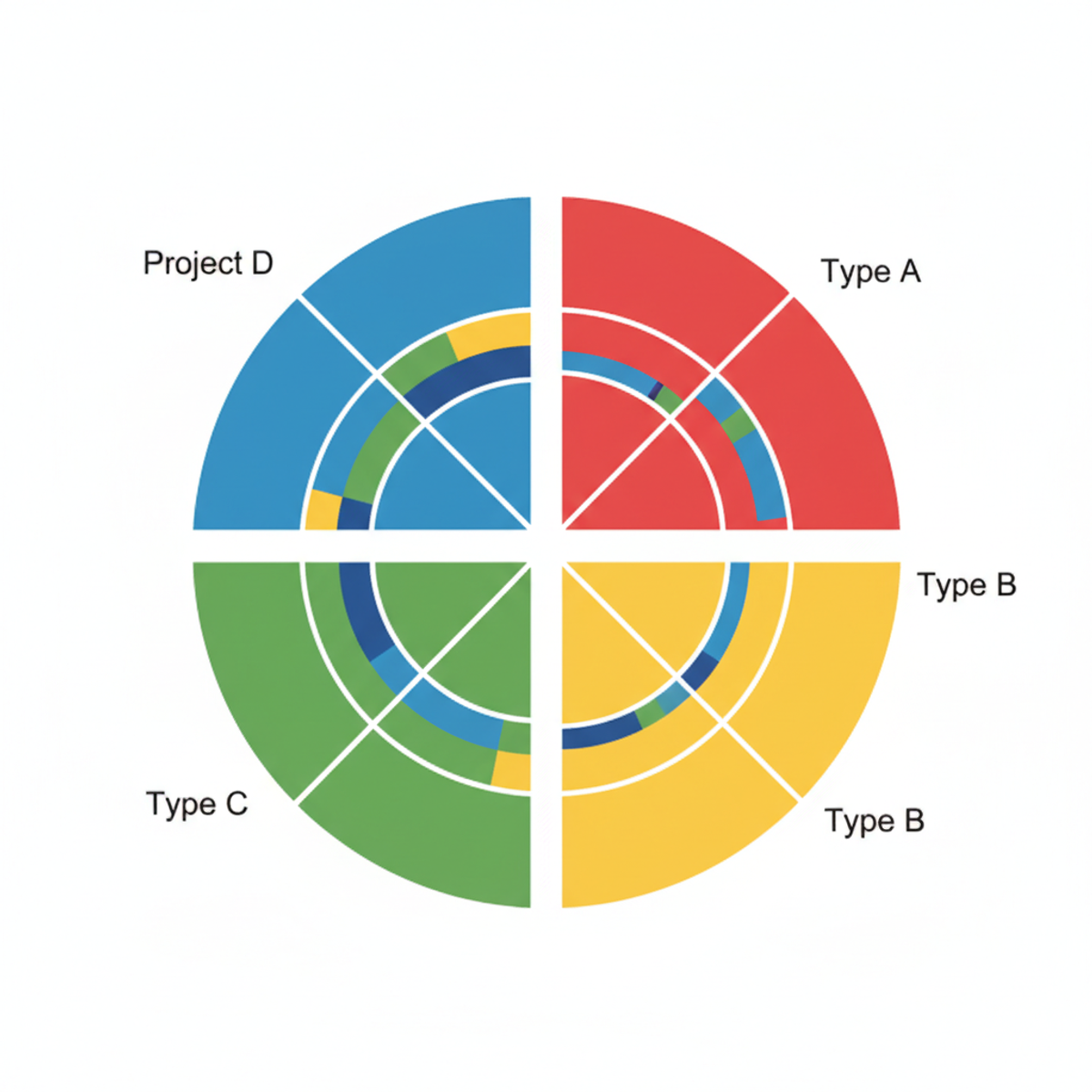 Gráfico circular mostrando composiciones de equipo según tipo de proyecto