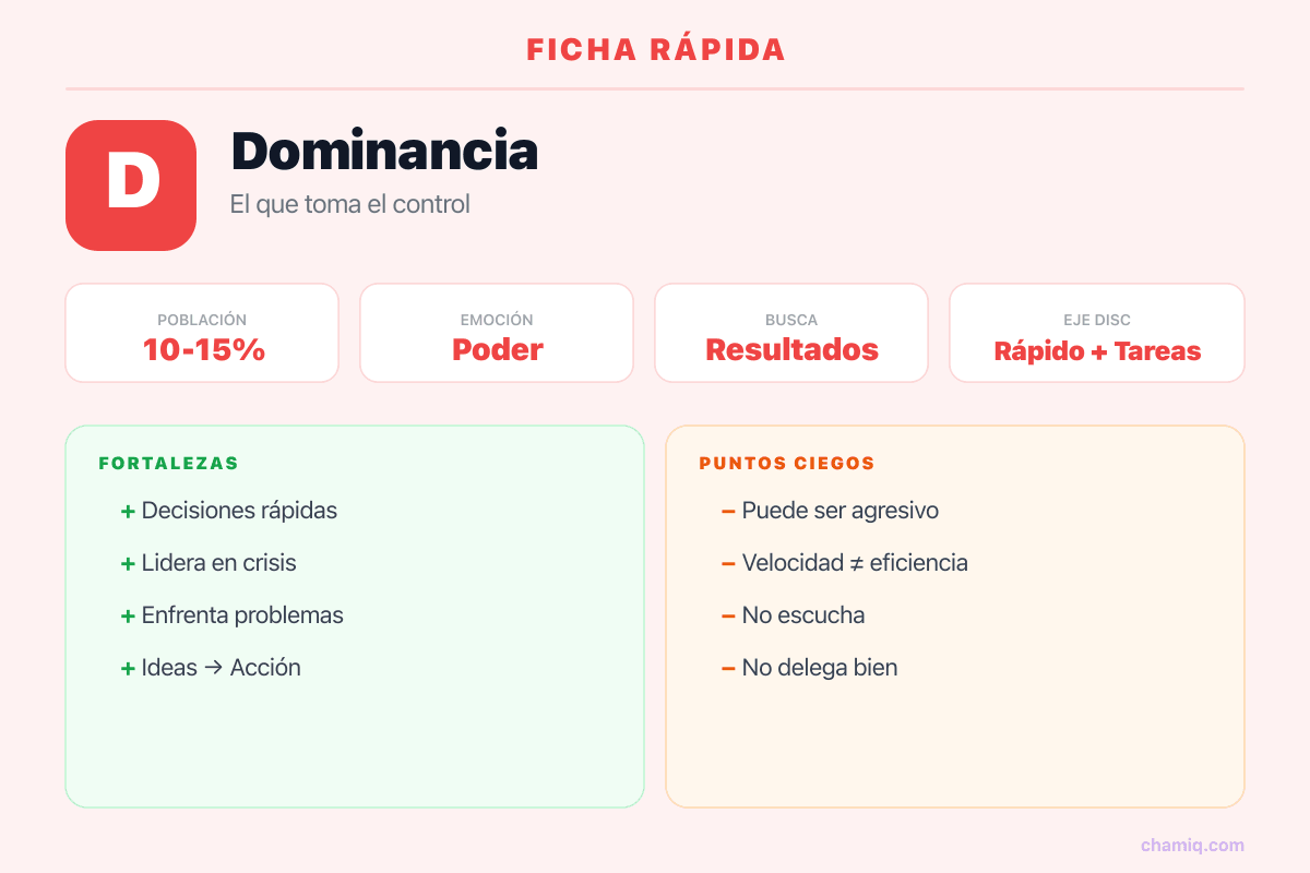 Infografía ficha rápida del perfil D Dominancia DISC: población, emoción, fortalezas y puntos ciegos