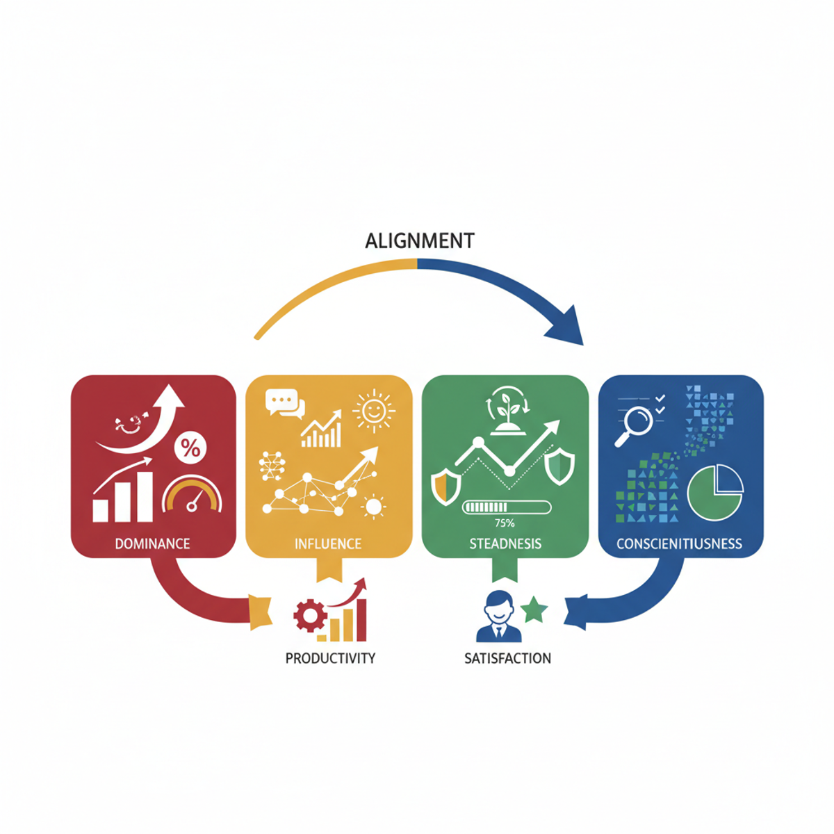 Infografía mostrando estadísticas del impacto de alineación ambiente-personalidad en productividad y satisfacción