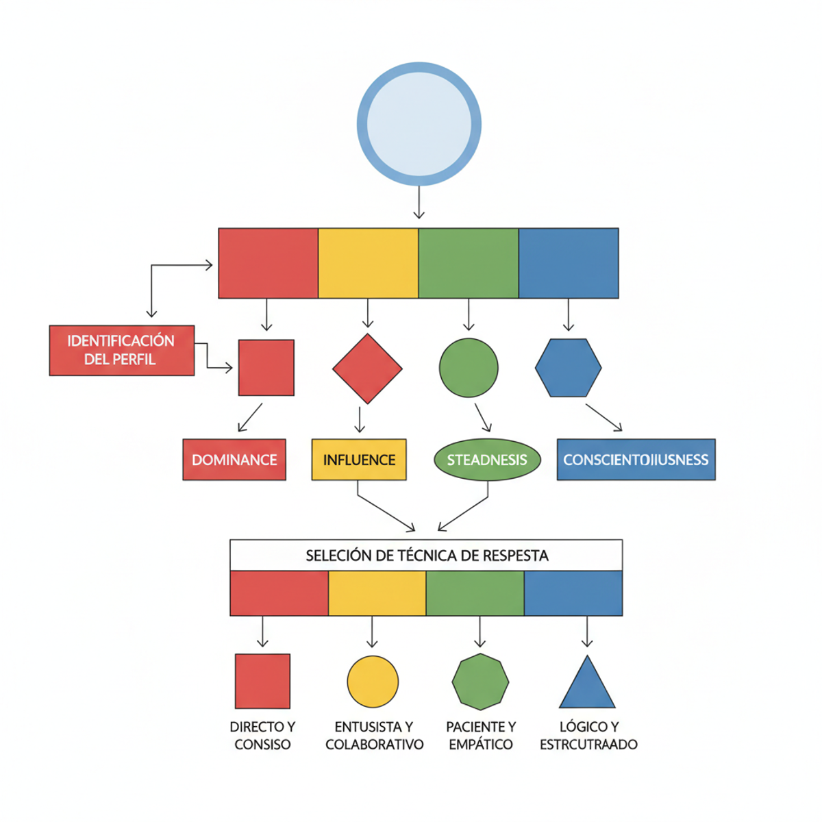 Flowchart visual mostrando el proceso de identificación de perfil y selección de técnica de respuesta