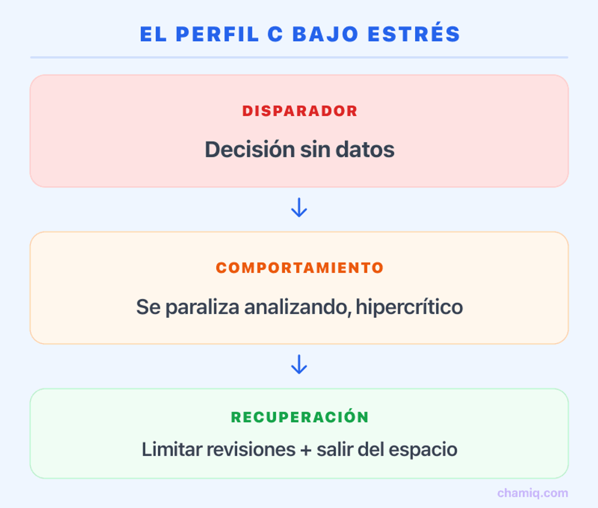 Infografía: el perfil C Cumplimiento bajo estrés