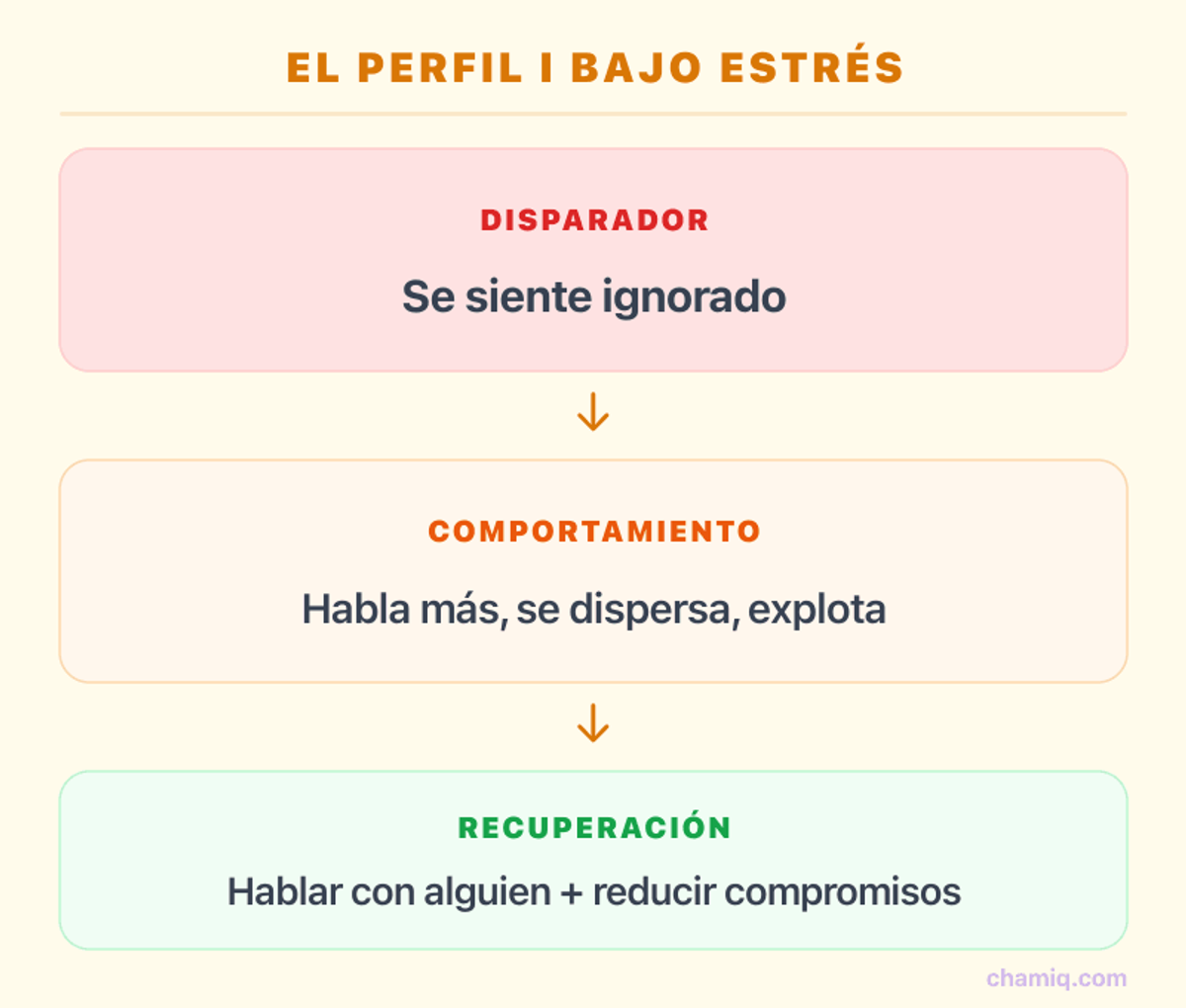 Infografía: el perfil I Influencia bajo estrés