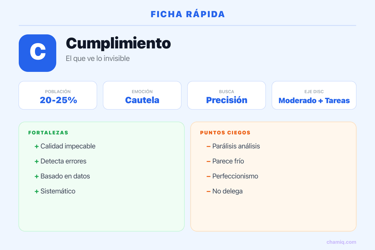 Infografía ficha rápida del perfil C Cumplimiento DISC: población, emoción, fortalezas y puntos ciegos