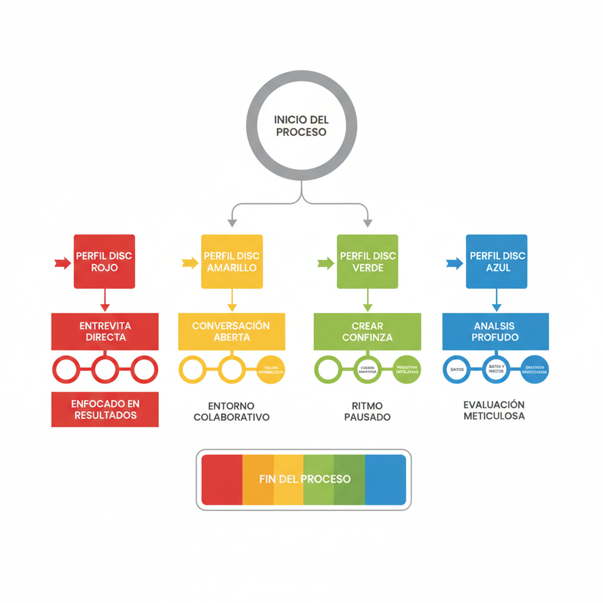 Diagrama de proceso de entrevista adaptado para diferentes perfiles DISC