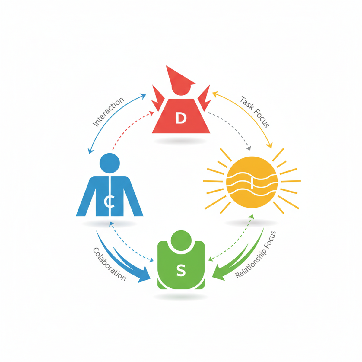 Diagrama de equipo mixto mostrando interacciones entre diferentes perfiles DISC
