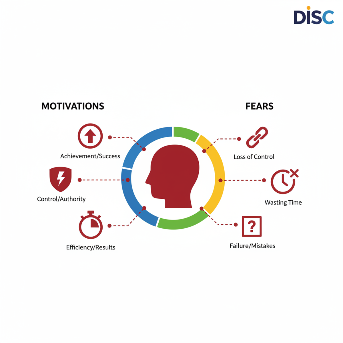 Infografía mostrando las motivaciones y miedos del perfil D en decisiones de compra