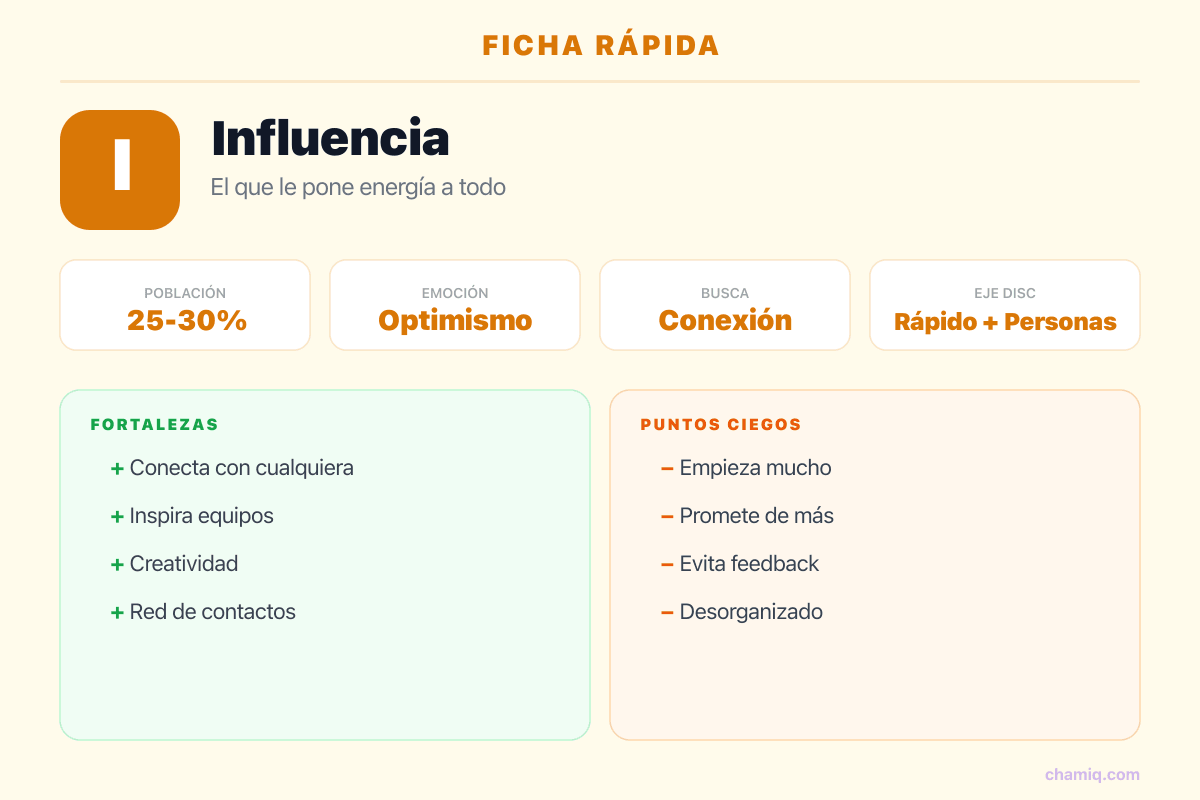 Infografía ficha rápida del perfil I Influencia DISC: población, emoción, fortalezas y puntos ciegos