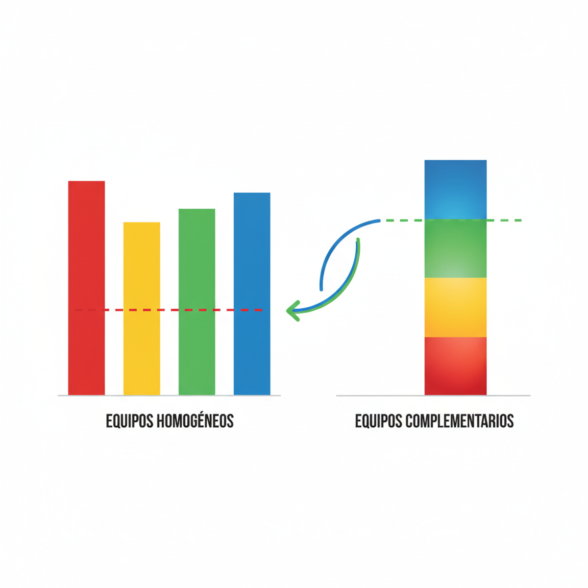Gráfico comparativo mostrando el rendimiento de equipos homogéneos vs. complementarios