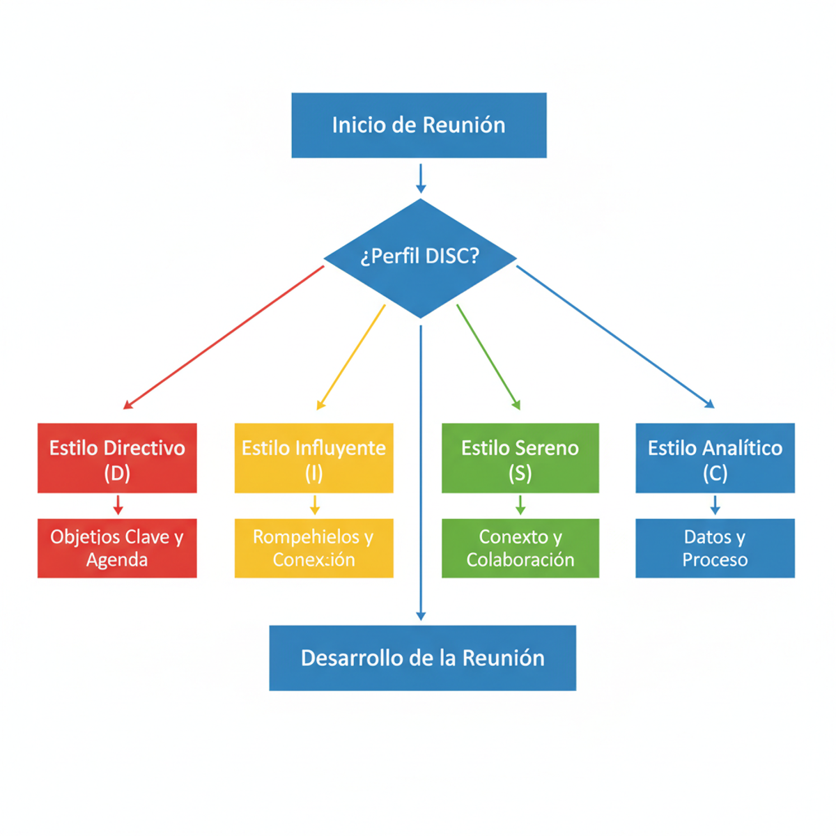 Diagrama de flujo mostrando la apertura de reunión adaptada a cada perfil DISC