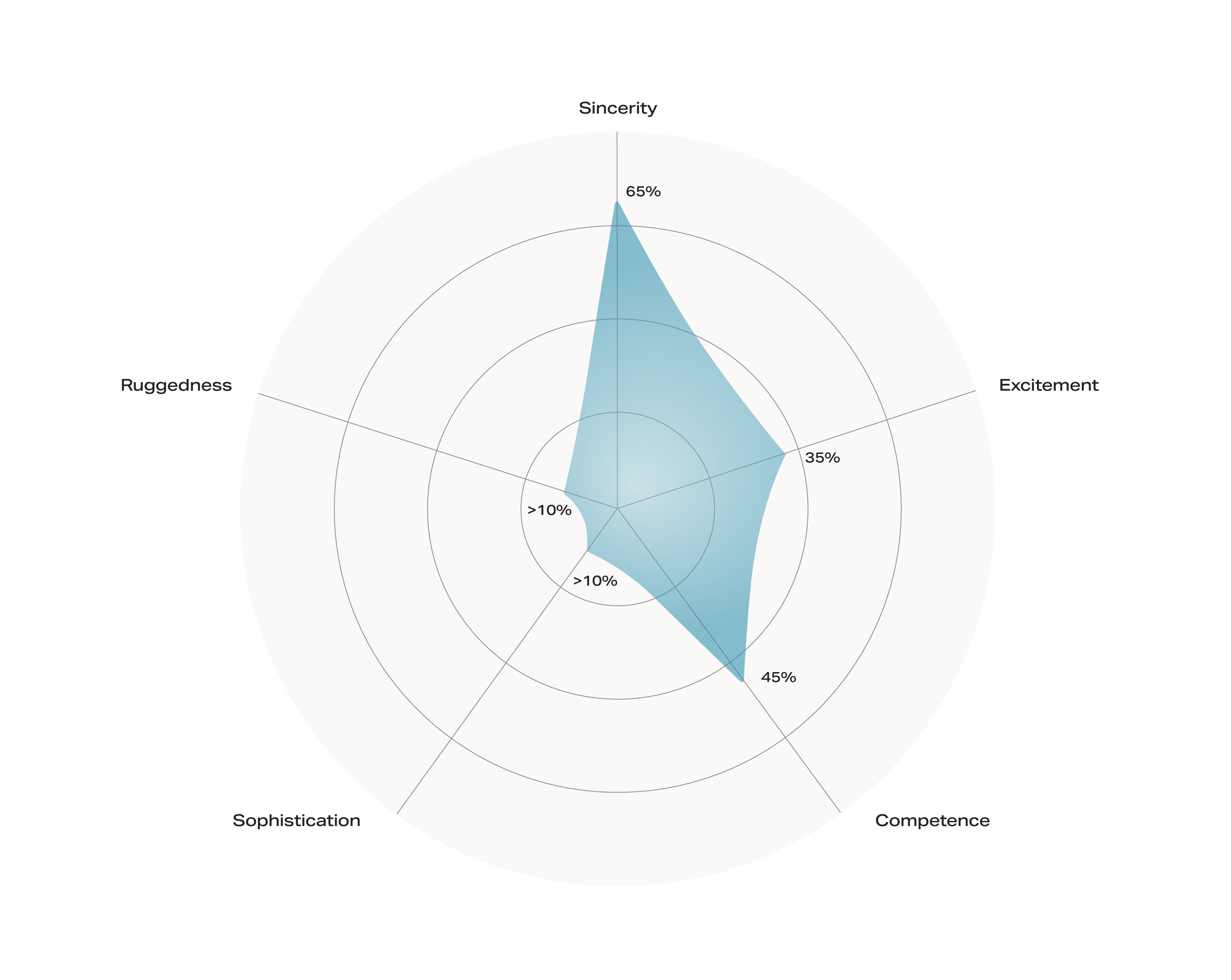 lebens-wert personality profile