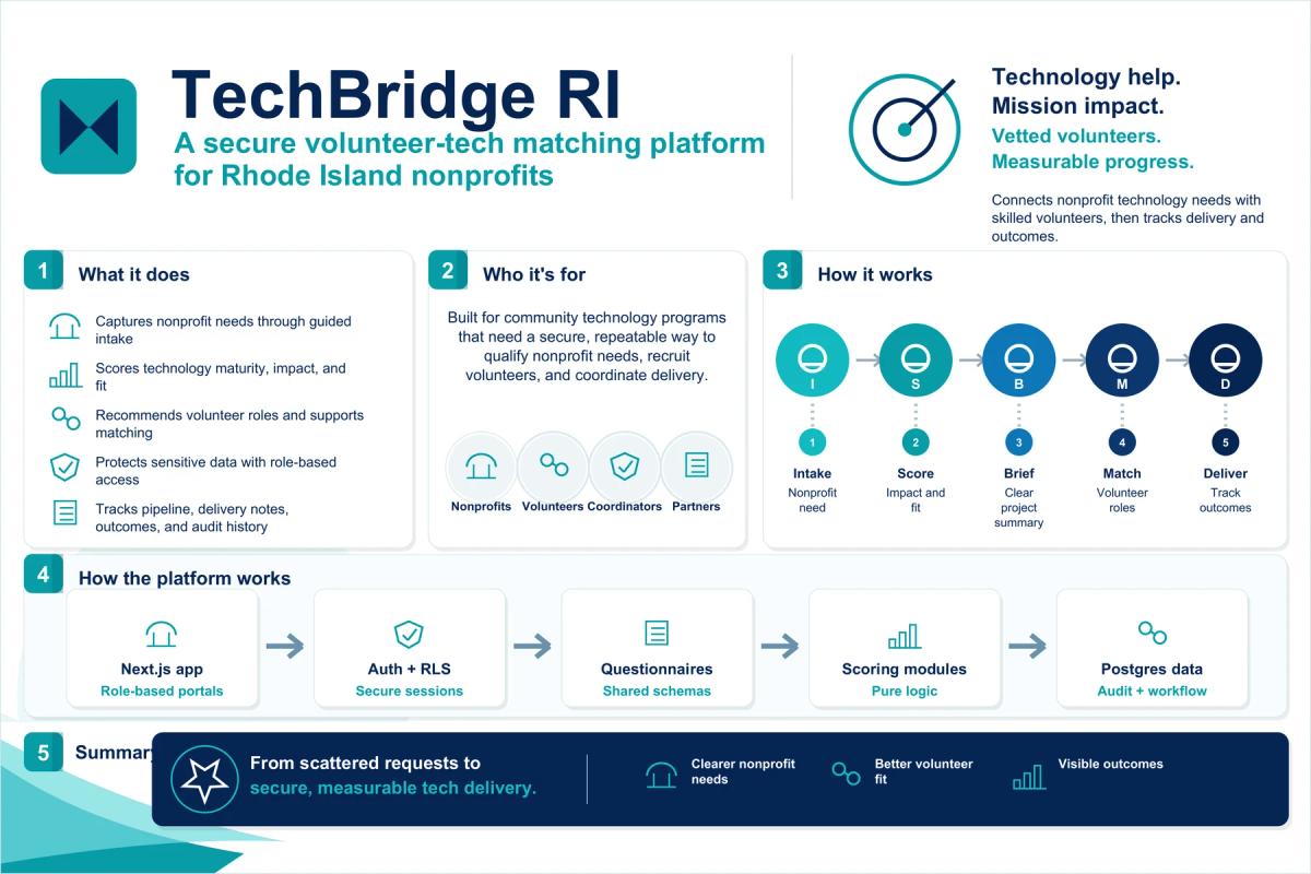 TechBridge RI transformation