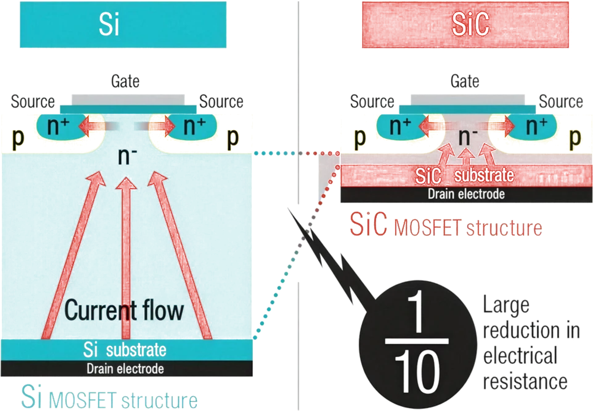 Comparación de la estructura de un semiconductor de silicio contra uno de carburo de silicio