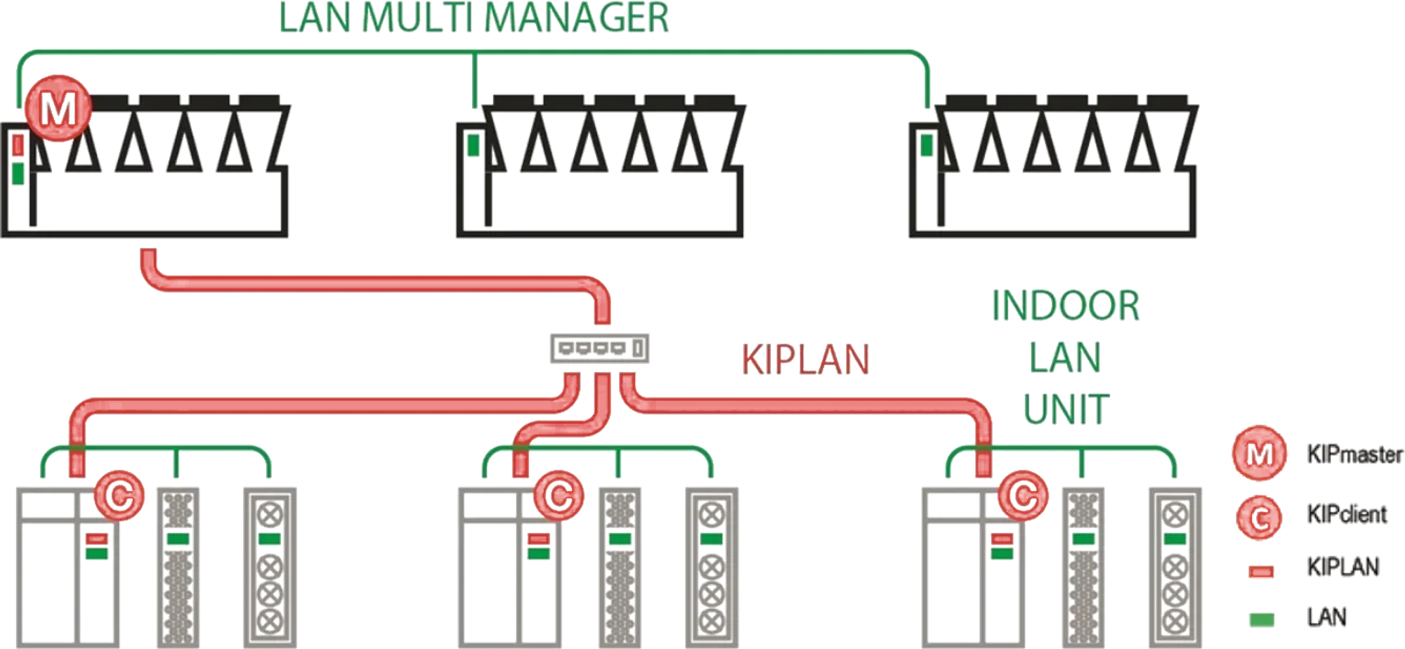 Topología de control LAN multimanager de las unidades Inrow