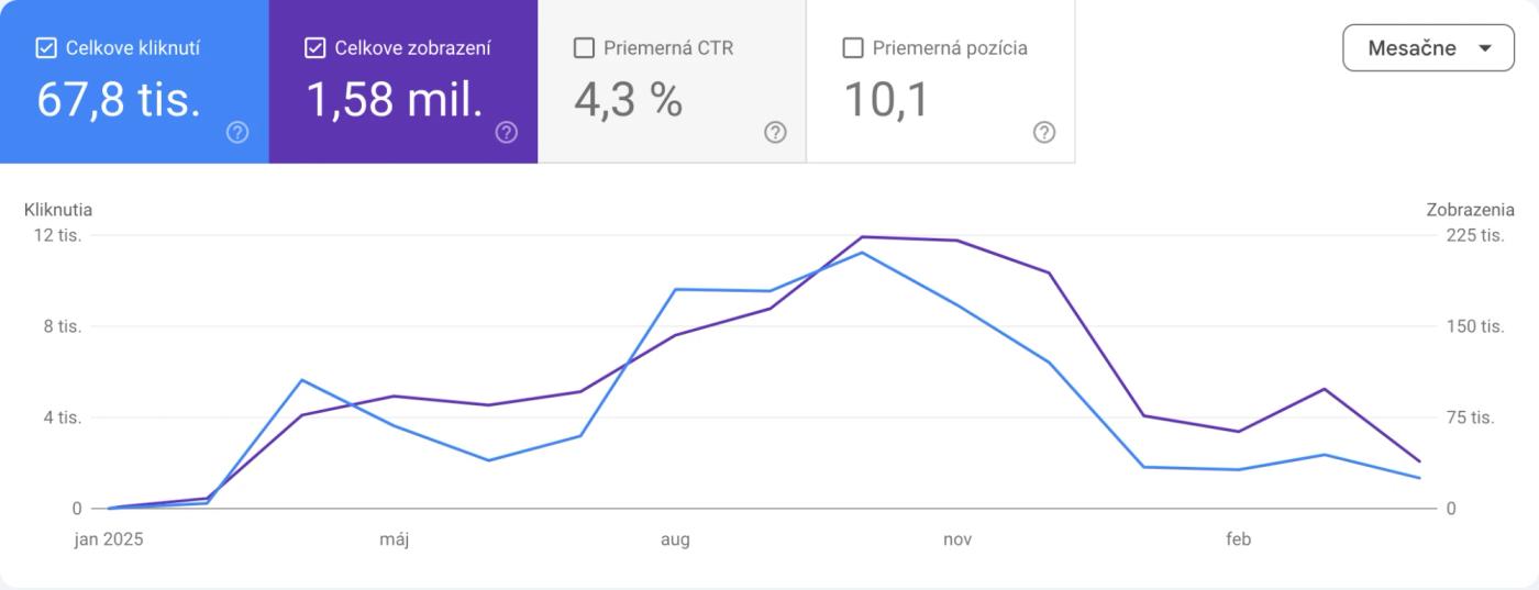 Výkonnosť blogu Srdce domu v Google Search Console: 67,8 tis. klikov, 1,58 mil. zobrazení, priemerná pozícia 10,1