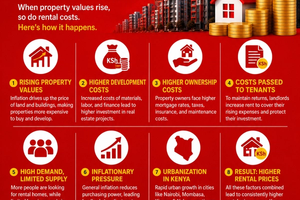 How Property Inflation Impacts Rental Prices in Kenya