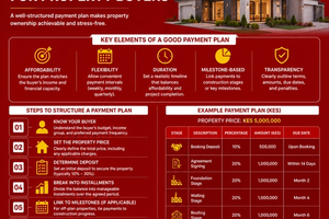 How To Structure Payment Plan For Property Buyers 