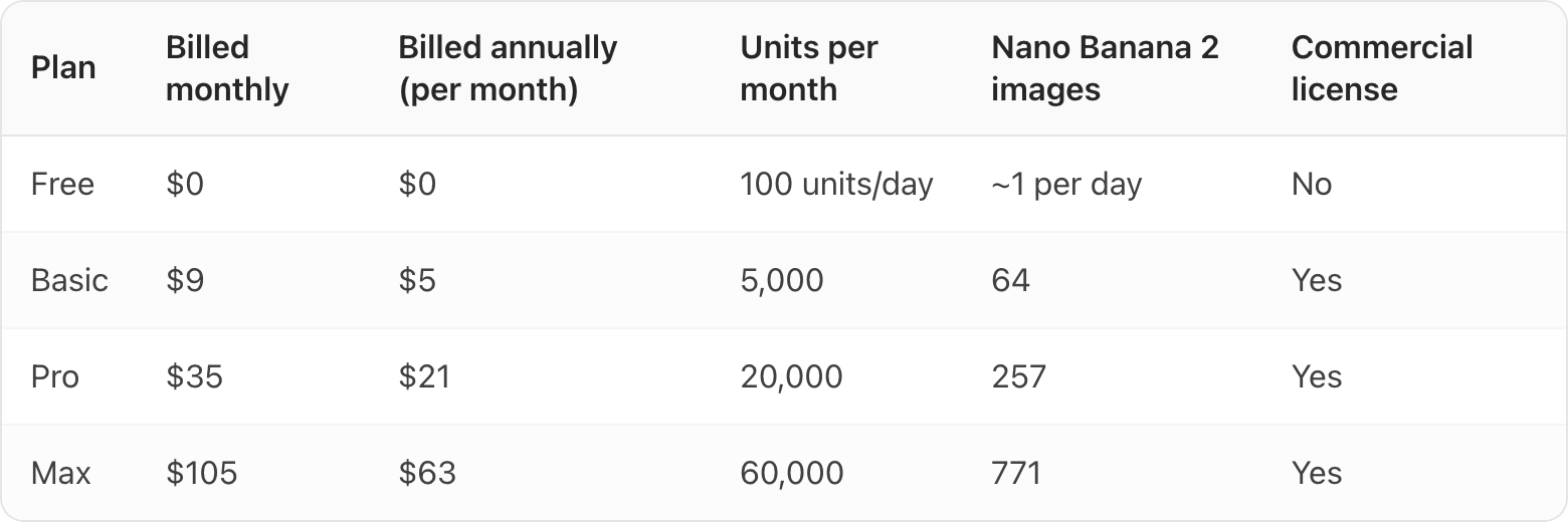 Table. Columns: Plan, Billed monthly, Billed annually (per month), Units per month, Nano Banana 2 images, Commercial license. Plan: Free; Billed monthly: $0; Billed annually (per month): $0; Units per month: 100 units/day; Nano Banana 2 images: ~1 per day; Commercial license: No. Plan: Basic; Billed monthly: $9; Billed annually (per month): $5; Units per month: 5,000; Nano Banana 2 images: 64; Commercial license: Yes. Plan: Pro; Billed monthly: $35; Billed annually (per month): $21; Units per month: 20,000; Nano Banana 2 images: 257; Commercial license: Yes. Plan: Max; Billed monthly: $105; Billed annually (per month): $63; Units per month: 60,000; Nano Banana 2 images: 771; Commercial license: Yes