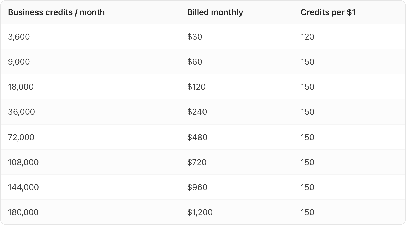 Table. Columns: Business credits / month, Billed monthly, Credits per $1. Business credits / month: 3,600; Billed monthly: $30; Credits per $1: 120. Business credits / month: 9,000; Billed monthly: $60; Credits per $1: 150. Business credits / month: 18,000; Billed monthly: $120; Credits per $1: 150. Business credits / month: 36,000; Billed monthly: $240; Credits per $1: 150. Business credits / month: 72,000; Billed monthly: $480; Credits per $1: 150. Business credits / month: 108,000; Billed monthly: $720; Credits per $1: 150. Business credits / month: 144,000; Billed monthly: $960; Credits per $1: 150. Business credits / month: 180,000; Billed monthly: $1,200; Credits per $1: 150