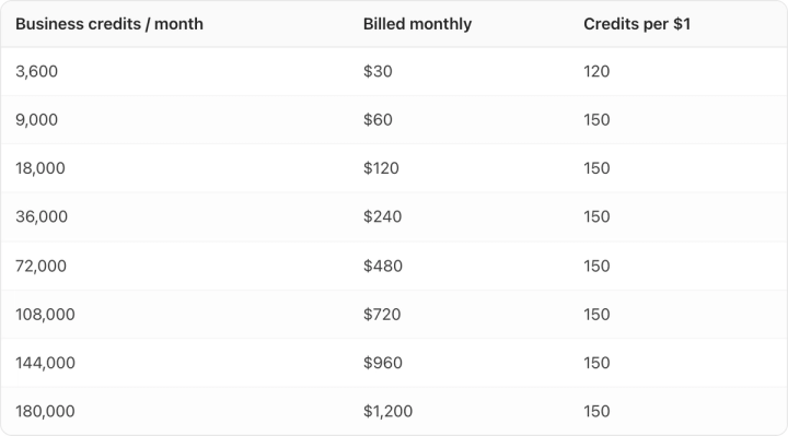 Table. Columns: Business credits / month, Billed monthly, Credits per $1. Business credits / month: 3,600; Billed monthly: $30; Credits per $1: 120. Business credits / month: 9,000; Billed monthly: $60; Credits per $1: 150. Business credits / month: 18,000; Billed monthly: $120; Credits per $1: 150. Business credits / month: 36,000; Billed monthly: $240; Credits per $1: 150. Business credits / month: 72,000; Billed monthly: $480; Credits per $1: 150. Business credits / month: 108,000; Billed monthly: $720; Credits per $1: 150. Business credits / month: 144,000; Billed monthly: $960; Credits per $1: 150. Business credits / month: 180,000; Billed monthly: $1,200; Credits per $1: 150