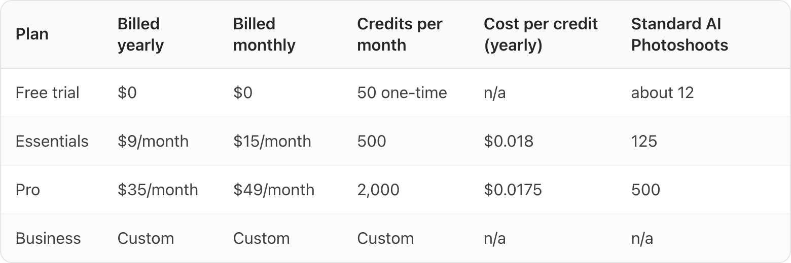 Table. Columns: Plan, Billed yearly, Billed monthly, Credits per month, Cost per credit (yearly), Standard AI Photoshoots. Plan: Free trial; Billed yearly: $0; Billed monthly: $0; Credits per month: 50 one-time; Cost per credit (yearly): n/a; Standard AI Photoshoots: about 12. Plan: Essentials; Billed yearly: $9/month; Billed monthly: $15/month; Credits per month: 500; Cost per credit (yearly): $0.018; Standard AI Photoshoots: 125. Plan: Pro; Billed yearly: $35/month; Billed monthly: $49/month; Credits per month: 2,000; Cost per credit (yearly): $0.0175; Standard AI Photoshoots: 500. Plan: Business; Billed yearly: Custom; Billed monthly: Custom; Credits per month: Custom; Cost per credit (yearly): n/a; Standard AI Photoshoots: n/a