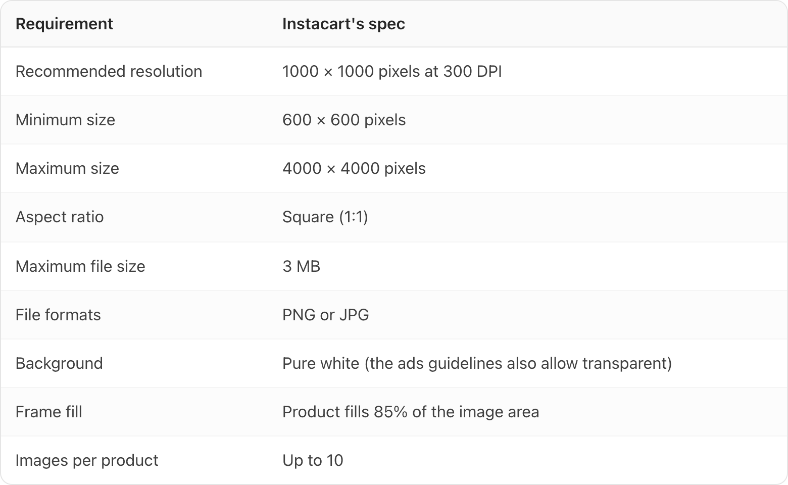 Table. Columns: Requirement, Instacart's spec. Requirement: Recommended resolution; Instacart's spec: 1000 × 1000 pixels at 300 DPI. Requirement: Minimum size; Instacart's spec: 600 × 600 pixels. Requirement: Maximum size; Instacart's spec: 4000 × 4000 pixels. Requirement: Aspect ratio; Instacart's spec: Square (1:1). Requirement: Maximum file size; Instacart's spec: 3 MB. Requirement: File formats; Instacart's spec: PNG or JPG. Requirement: Background; Instacart's spec: Pure white (the ads guidelines also allow transparent). Requirement: Frame fill; Instacart's spec: Product fills 85% of the image area. Requirement: Images per product; Instacart's spec: Up to 10