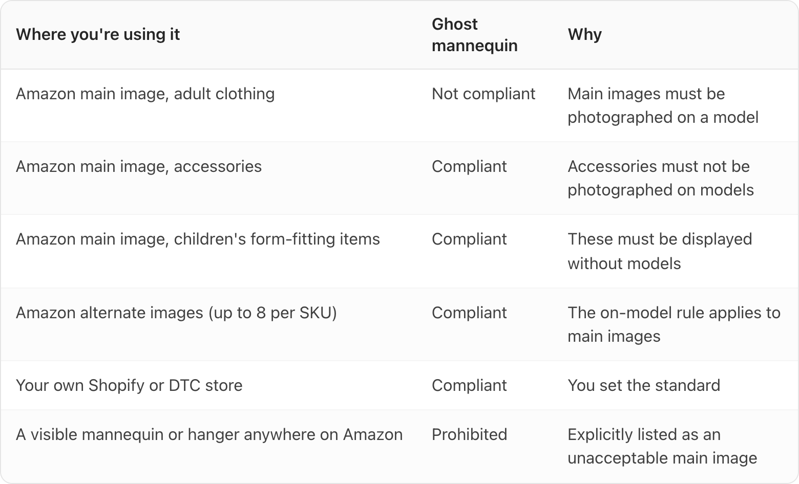 Table. Columns: Where you're using it, Ghost mannequin, Why. Where you're using it: Amazon main image, adult clothing; Ghost mannequin: Not compliant; Why: Main images must be photographed on a model. Where you're using it: Amazon main image, accessories; Ghost mannequin: Compliant; Why: Accessories must not be photographed on models. Where you're using it: Amazon main image, children's form-fitting items; Ghost mannequin: Compliant; Why: These must be displayed without models. Where you're using it: Amazon alternate images (up to 8 per SKU); Ghost mannequin: Compliant; Why: The on-model rule applies to main images. Where you're using it: Your own Shopify or DTC store; Ghost mannequin: Compliant; Why: You set the standard. Where you're using it: A visible mannequin or hanger anywhere on Amazon; Ghost mannequin: Prohibited; Why: Explicitly listed as an unacceptable main image
