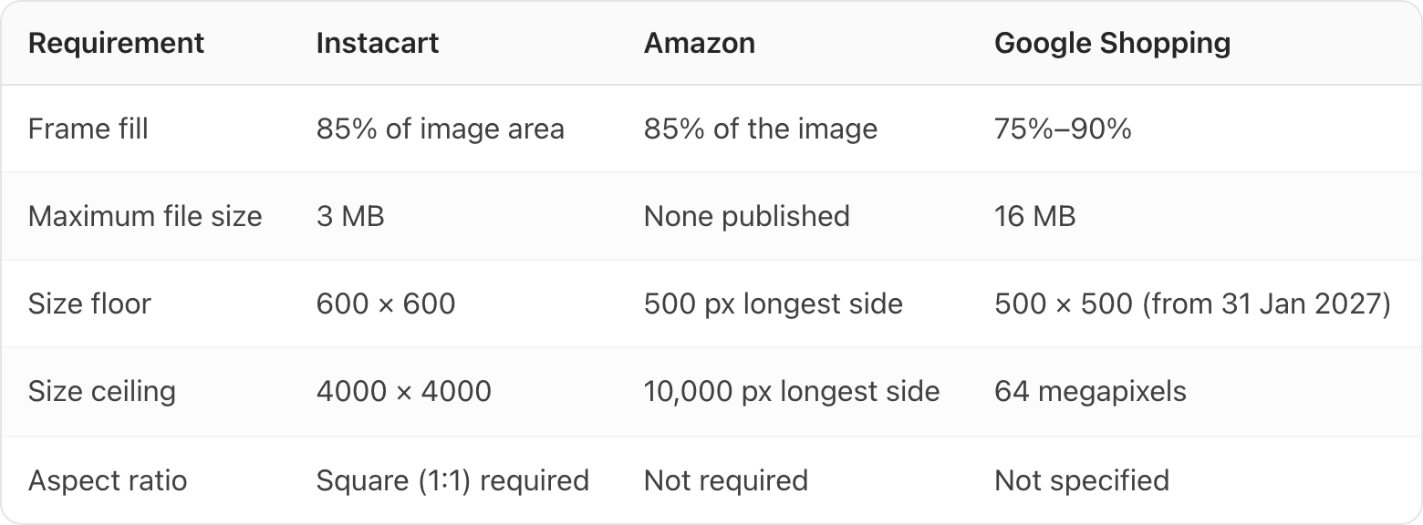 Table. Columns: Requirement, Instacart, Amazon, Google Shopping. Requirement: Frame fill; Instacart: 85% of image area; Amazon: 85% of the image; Google Shopping: 75%–90%. Requirement: Maximum file size; Instacart: 3 MB; Amazon: None published; Google Shopping: 16 MB. Requirement: Size floor; Instacart: 600 × 600; Amazon: 500 px longest side; Google Shopping: 500 × 500 (from 31 Jan 2027). Requirement: Size ceiling; Instacart: 4000 × 4000; Amazon: 10,000 px longest side; Google Shopping: 64 megapixels. Requirement: Aspect ratio; Instacart: Square (1:1) required; Amazon: Not required; Google Shopping: Not specified